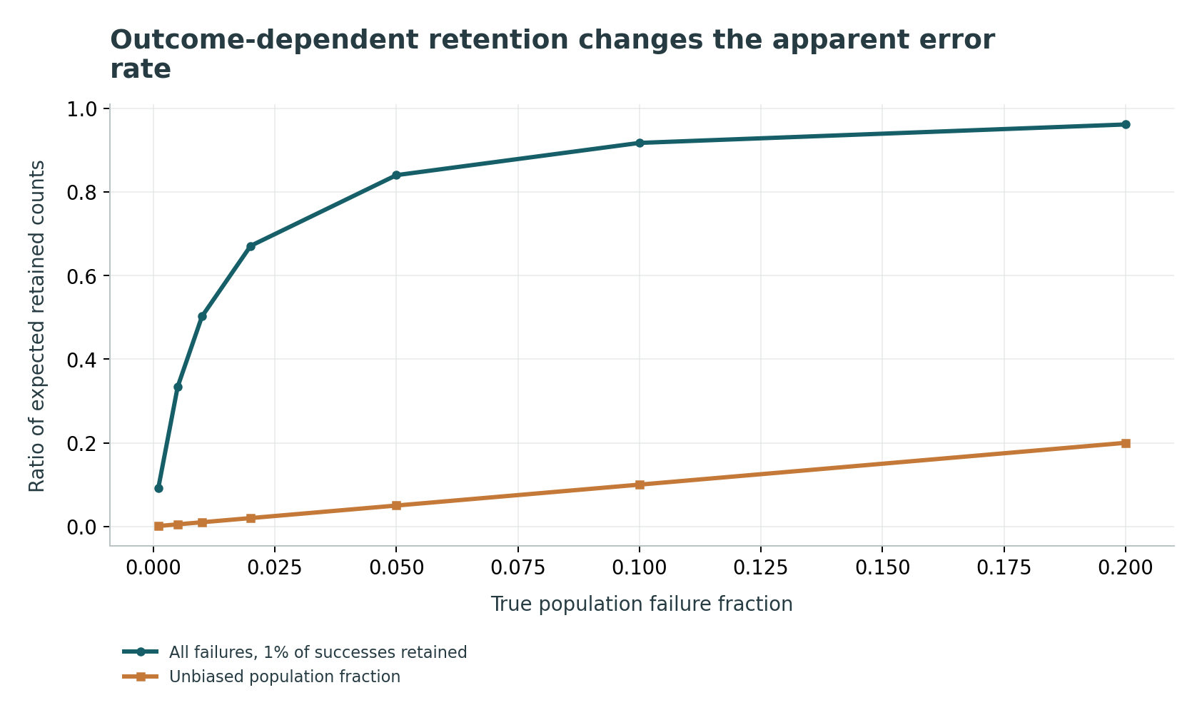 Outcome-dependent retention changes the apparent error rate: The curve is a ratio of expected class counts in a large population, not the expectation of every finite-sample ratio. It illustrates selection bias.