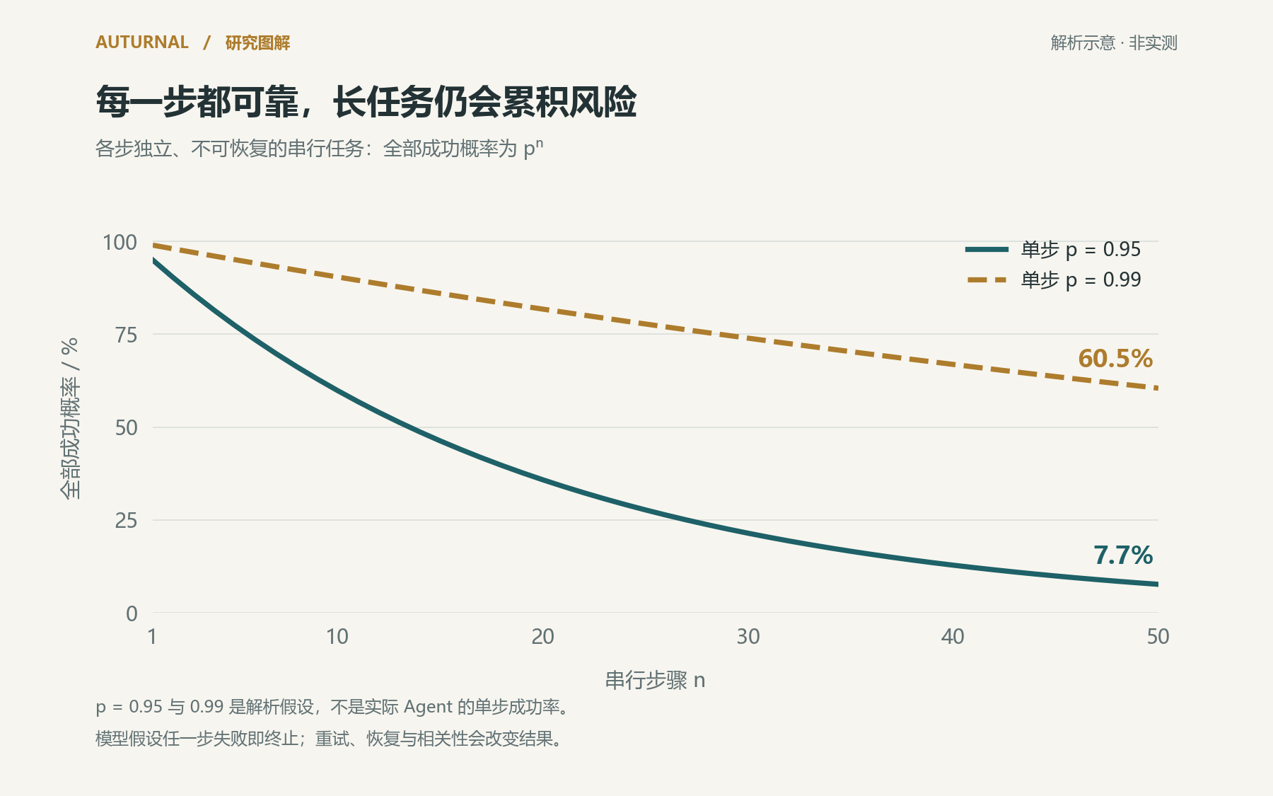 图表:为 pⁿ 的理想化连乘示意,假设各步独立且无恢复;p=0.95/0.99 是假设值,非任何产品或论文的实测成功率。