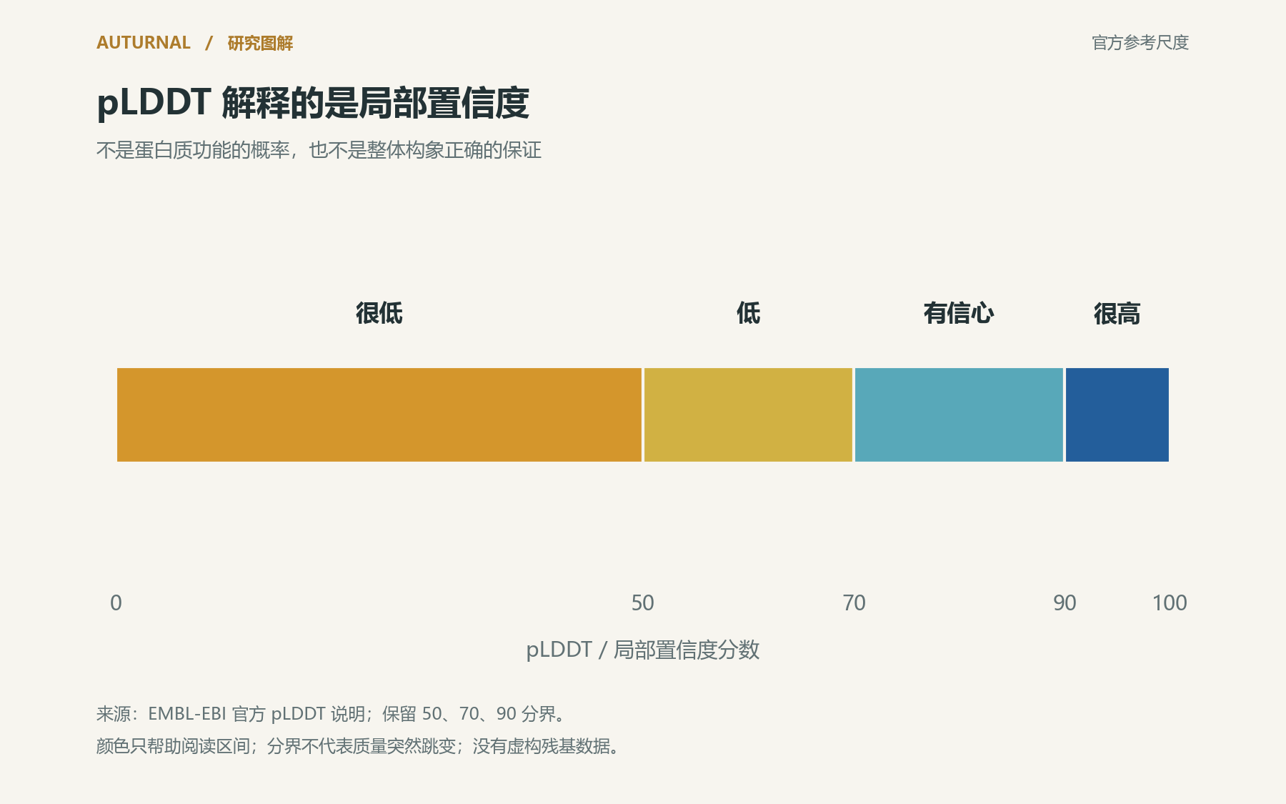 图表:依据 EMBL-EBI 官方培训材料解释 pLDDT 的 0–100 尺度、70 与 90 的局部置信参考;无虚构残基数据,不表示功能概率。