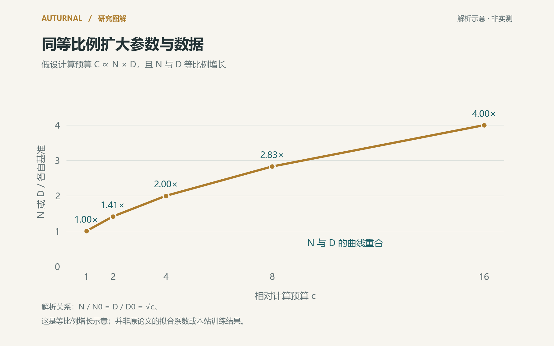 图表:由 C∝ND 且 N、D 等比例增长推导,基准均归一化为 1;不是论文拟合系数或新训练结果。
