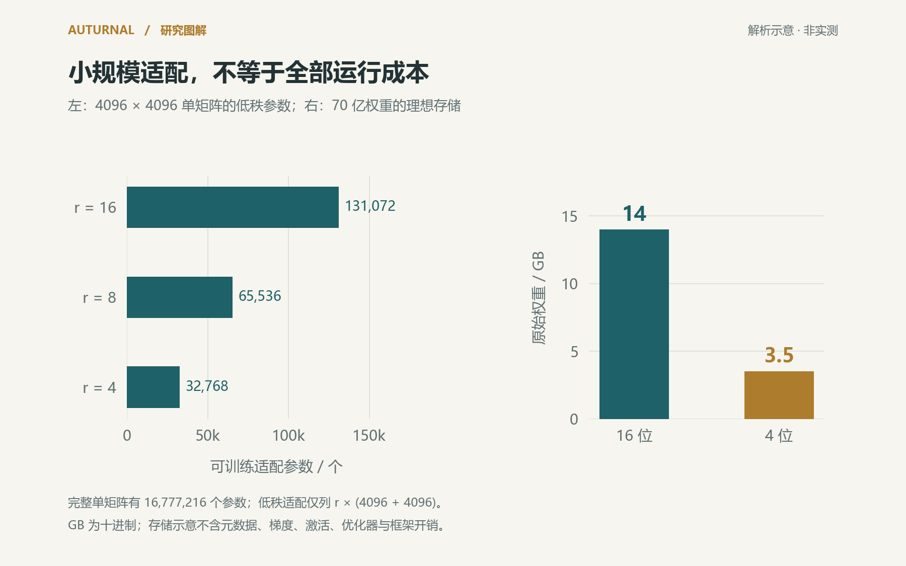 图表:按 4096×4096 单矩阵计算 LoRA 参数;另列恰有 70 亿权重在 16/4 位下的理想原始存储(十进制 GB),未计元数据、激活或运行开销,非显卡容量承诺。