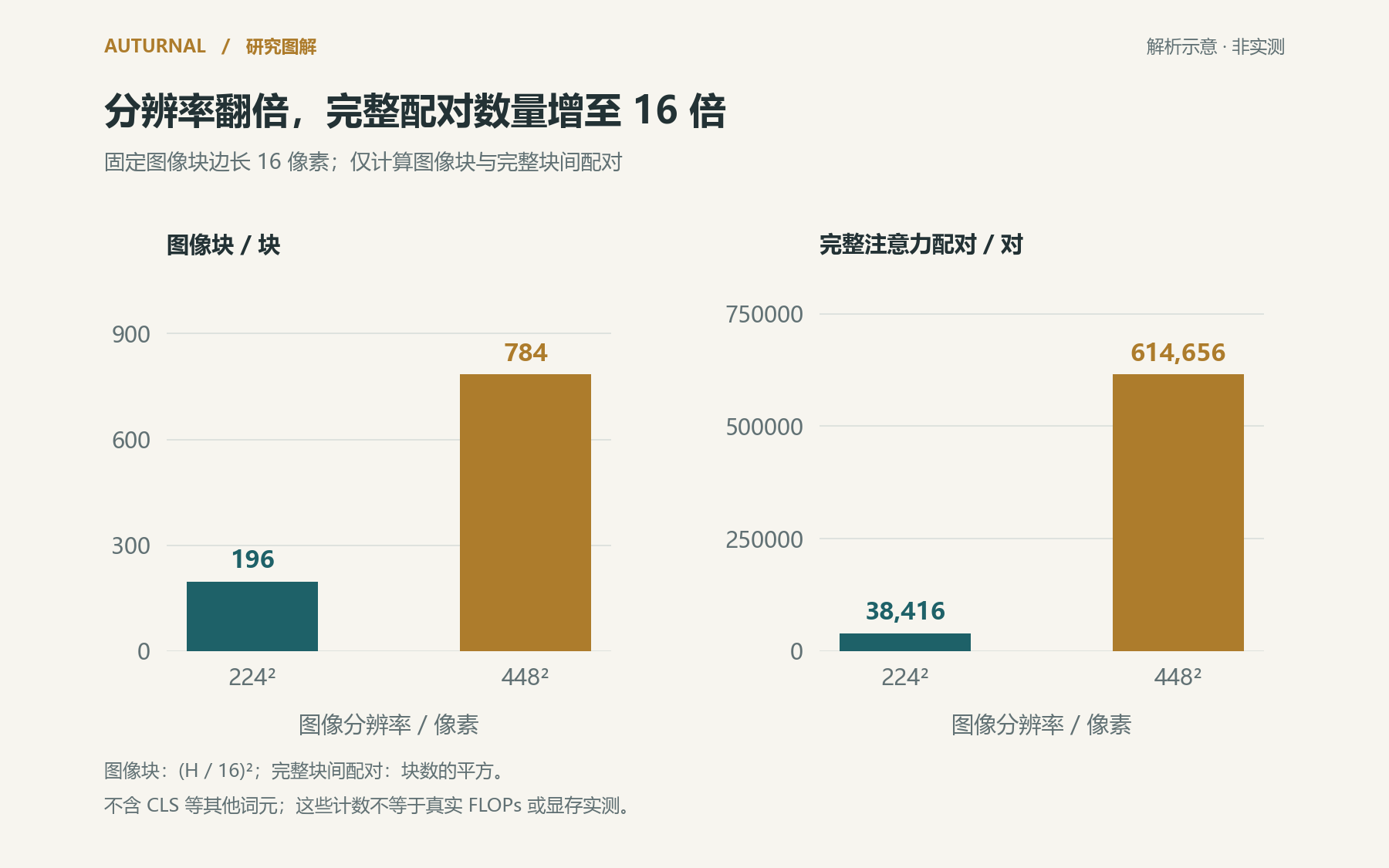 图表:取 P=16,H=224/448,计算图像块与块间配对数量;不含额外词元,不代表实测 FLOPs、显存或准确率。