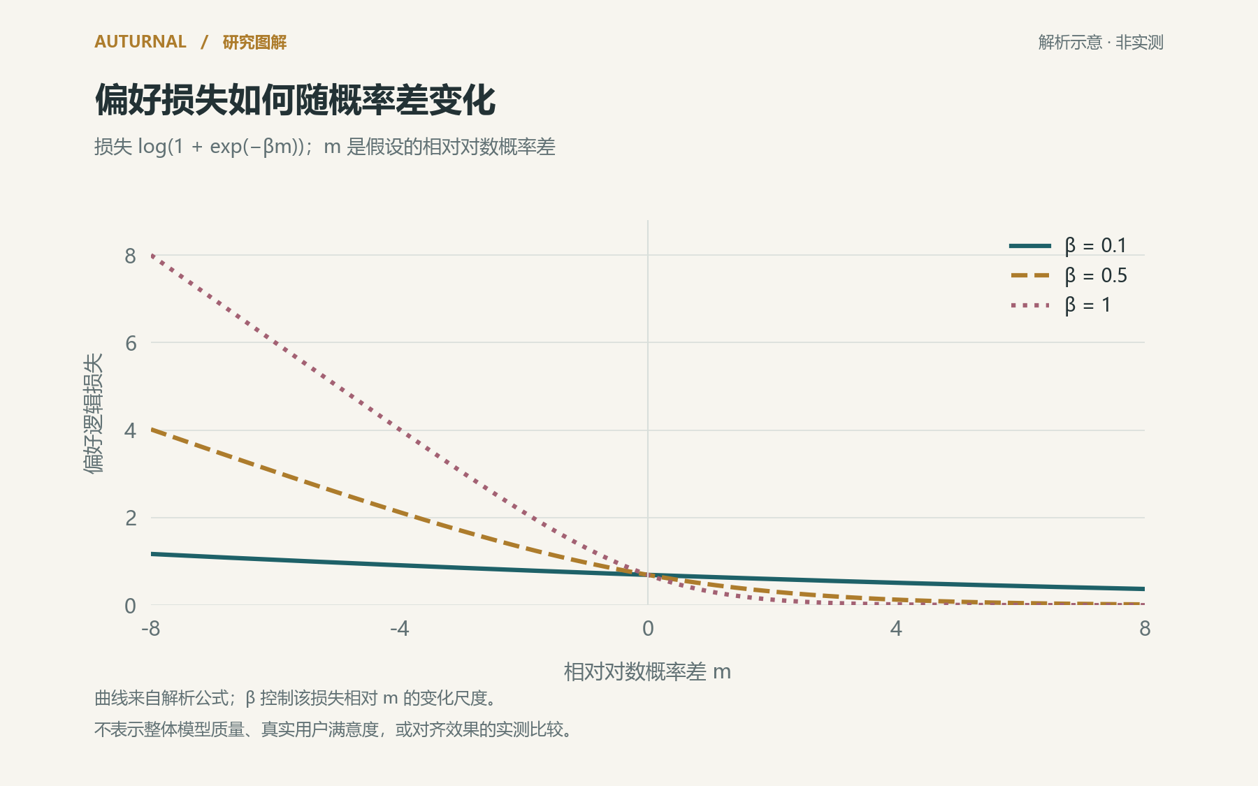 图表:是 DPO 风格二元逻辑损失的解析示意,m 与 β 是假设值;不表示实际偏好胜率、事实率或训练结果。