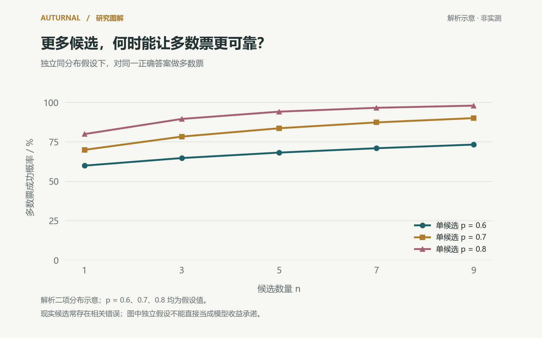 图表:是独立同分布候选的二项多数票解析结果,p=0.6/0.7/0.8;不是模型实验,自相关错误不满足该模型。