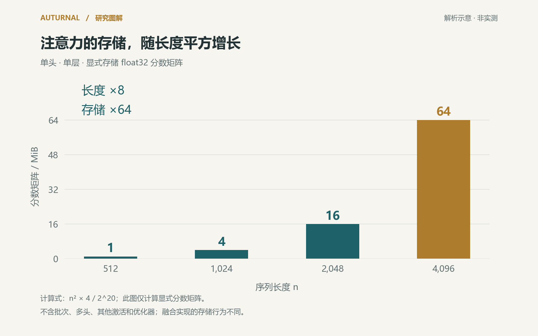 图表:为显式注意力分数矩阵的解析存储量;仅单头、单层、float32,非完整显存或速度实测。
