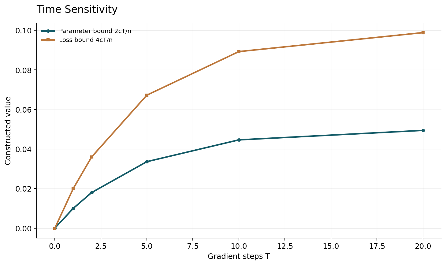 Author-constructed full-batch quadratic, n=20, lambda=1, eta=.1. Exact parameter bound and conservative loss bound; not measured SGD sensitivity.