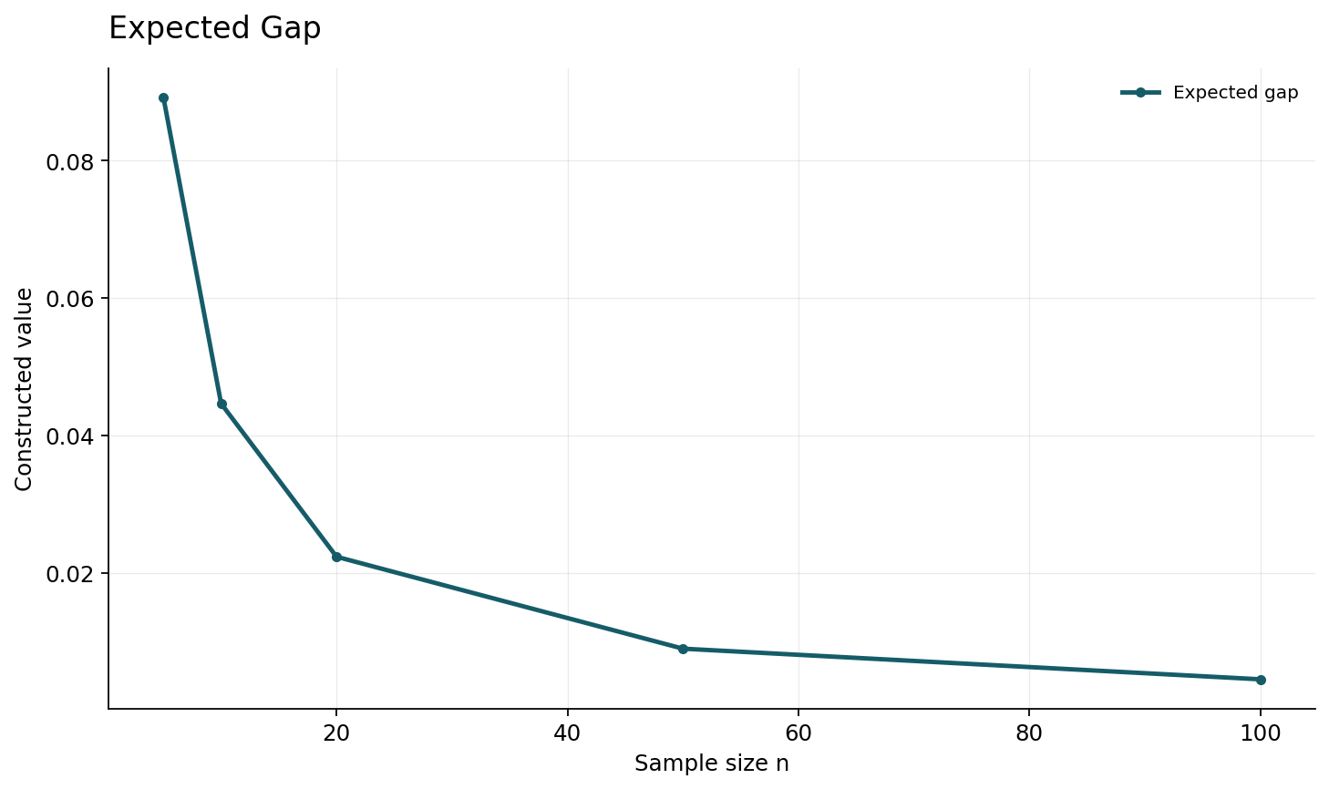 Exact expected generalization gap cT/n in the author-constructed IID Rademacher quadratic problem, lambda=1, eta=.1, T=10. Not a neural training benchmark.