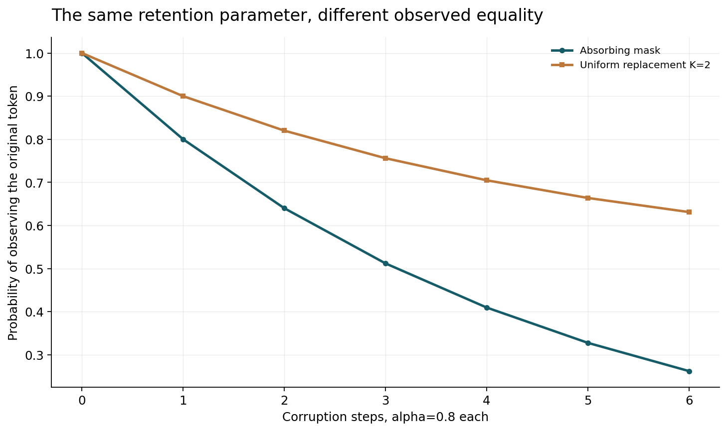 Exact constructed kernels. Uniform replacement includes chance matches and has a 0.5 baseline; the ordinate is not retained mutual information.