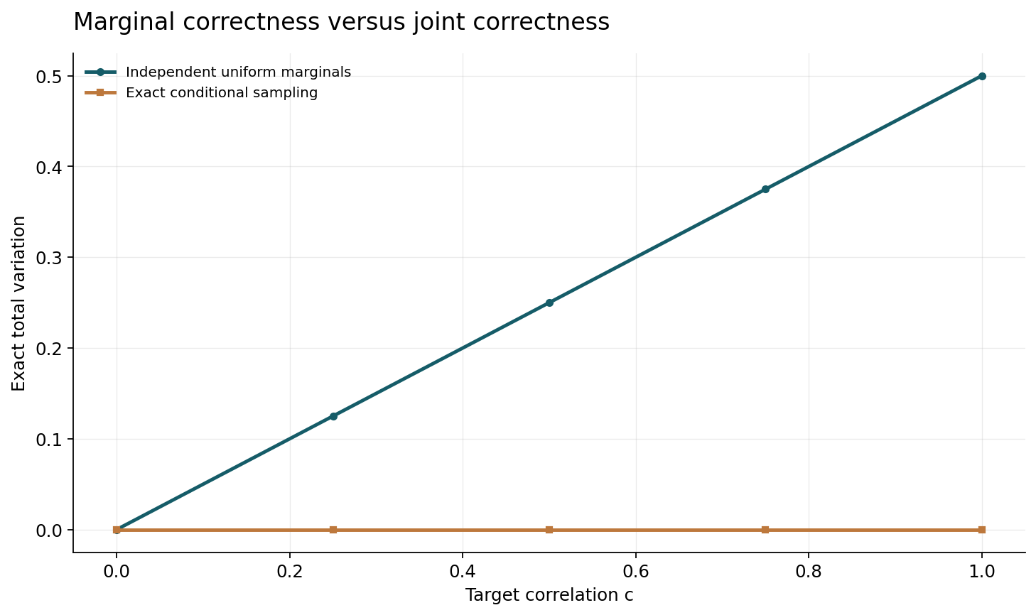 Constructed two-token family with uniform marginals. This is a dependence diagnostic, not a language-model benchmark.