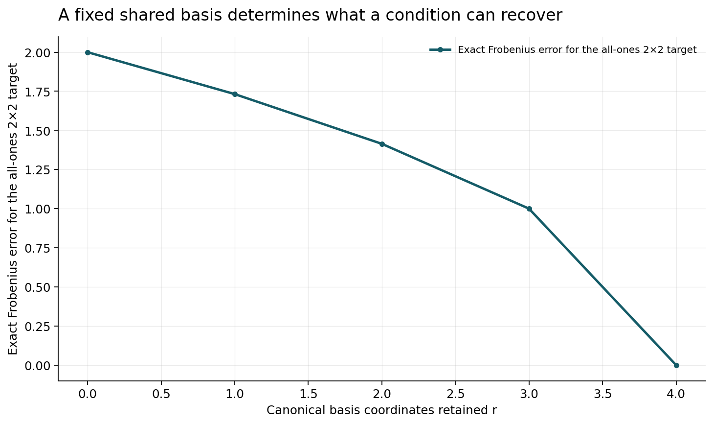 Author-constructed coordinate-prefix projections. A different basis can change the result; these are weight errors, not neural prediction errors.