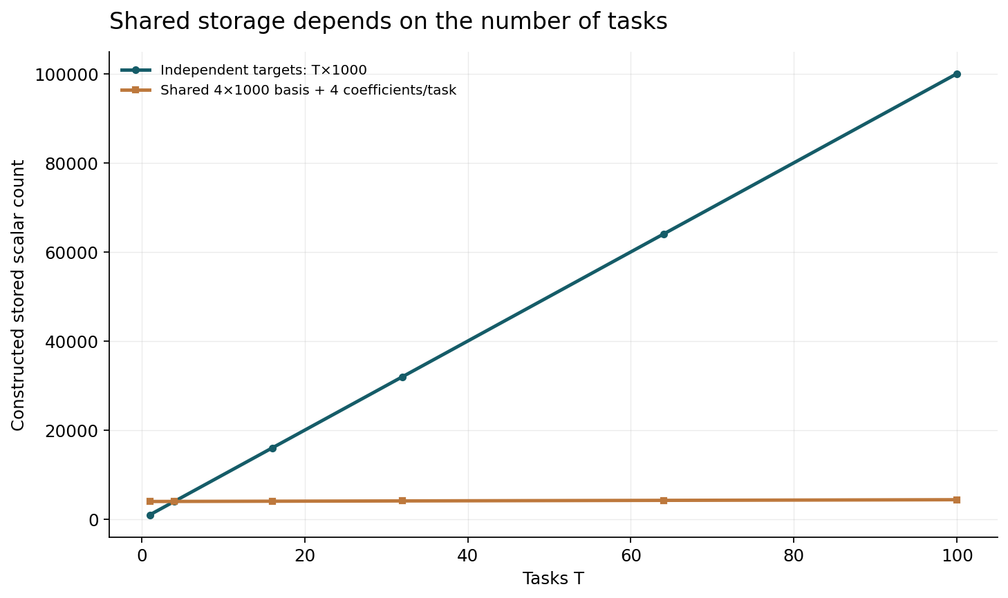 Specified linear family, equal scalar precision, no bias or extra generator state. Does not establish equal task quality, actual file sizes or runtime savings.