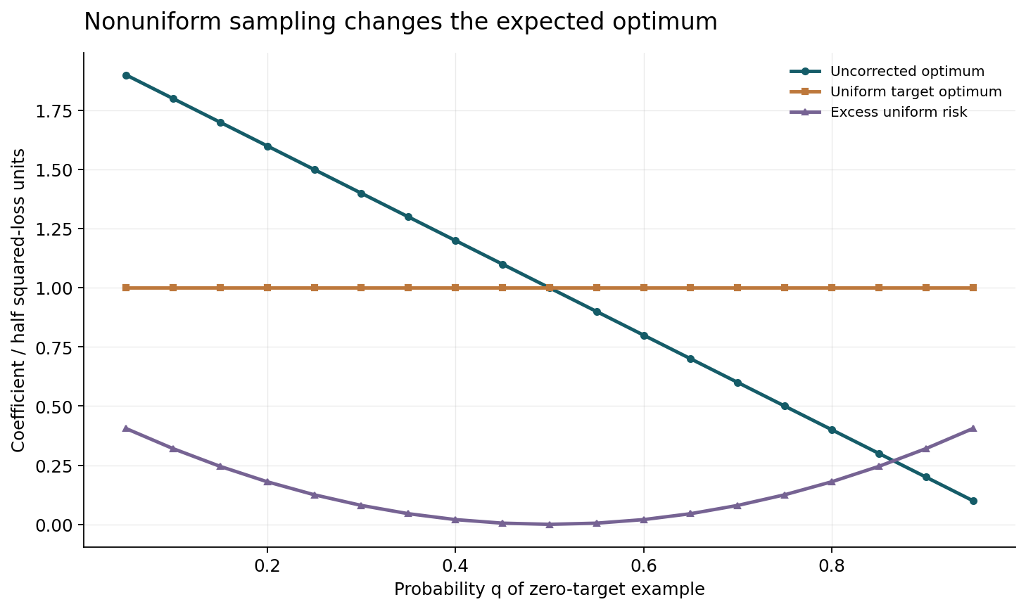 Constructed half squared losses with targets 0 and 2. Uncorrected optimum 2*(1-q); risk uses a fixed uniform target. No neural training measurement.