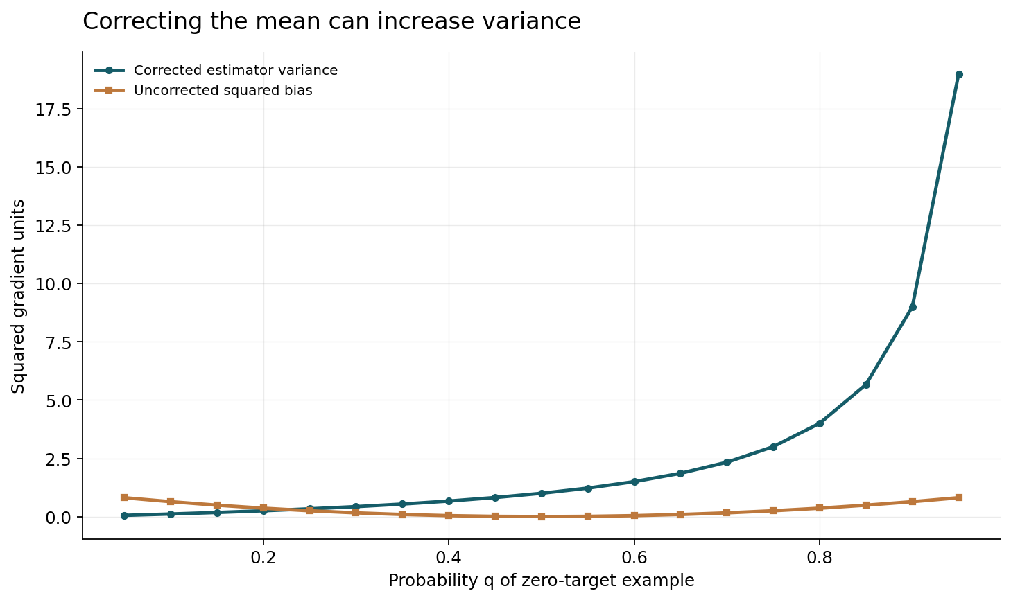 At theta=0, corrected estimator takes 0 or -1/(1-q), mean -1, variance q/(1-q). Comparing one-step mechanisms, not final model quality.