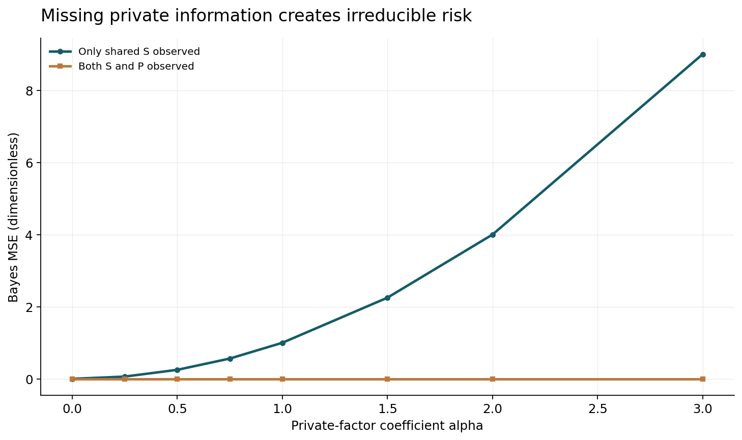 Constructed independent standard-normal S,P and targetY=S+alpha P. Missing P gives conditional variance alpha^2. A finite symmetric moment check verifies the MSE identity; no neural or clinical data.