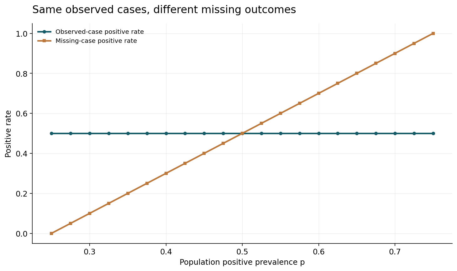 Constructed binary selection family with pa=(1-p)b=1/4. Observation rate and observed positive rate remain1/2; missing positive rate2p-1/2 ranges0..1. Outcomes for missing cases are assumed unavailable.
