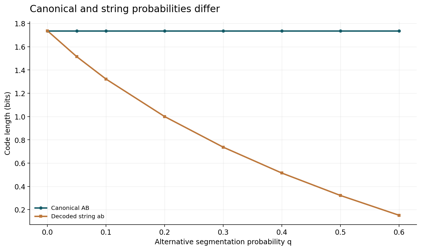 Finite terminated generator: P(AB)=0.3, P(A,B)=q, remaining mass0.7-q produces x. Both AB and A,B decode to ab; no real tokenizer measurement.