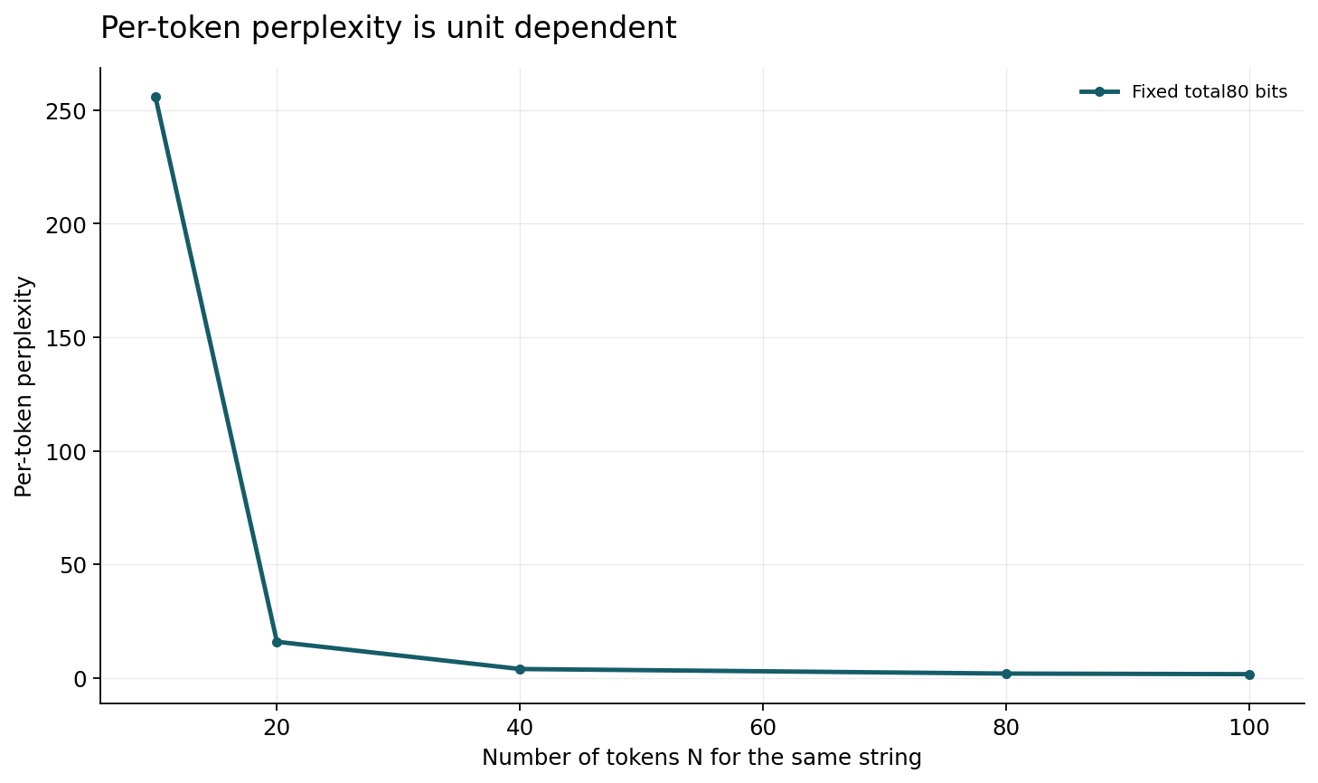 Constructed fixed100-byte string with total code length80 bits. Bits per byte remains0.8 for every point; no language model comparison is measured.
