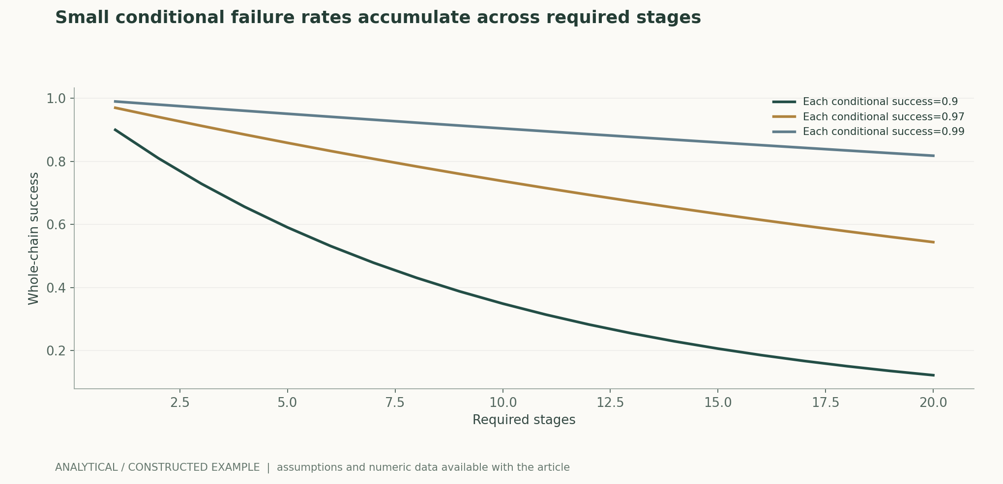 Small conditional failure rates accumulate across required stages