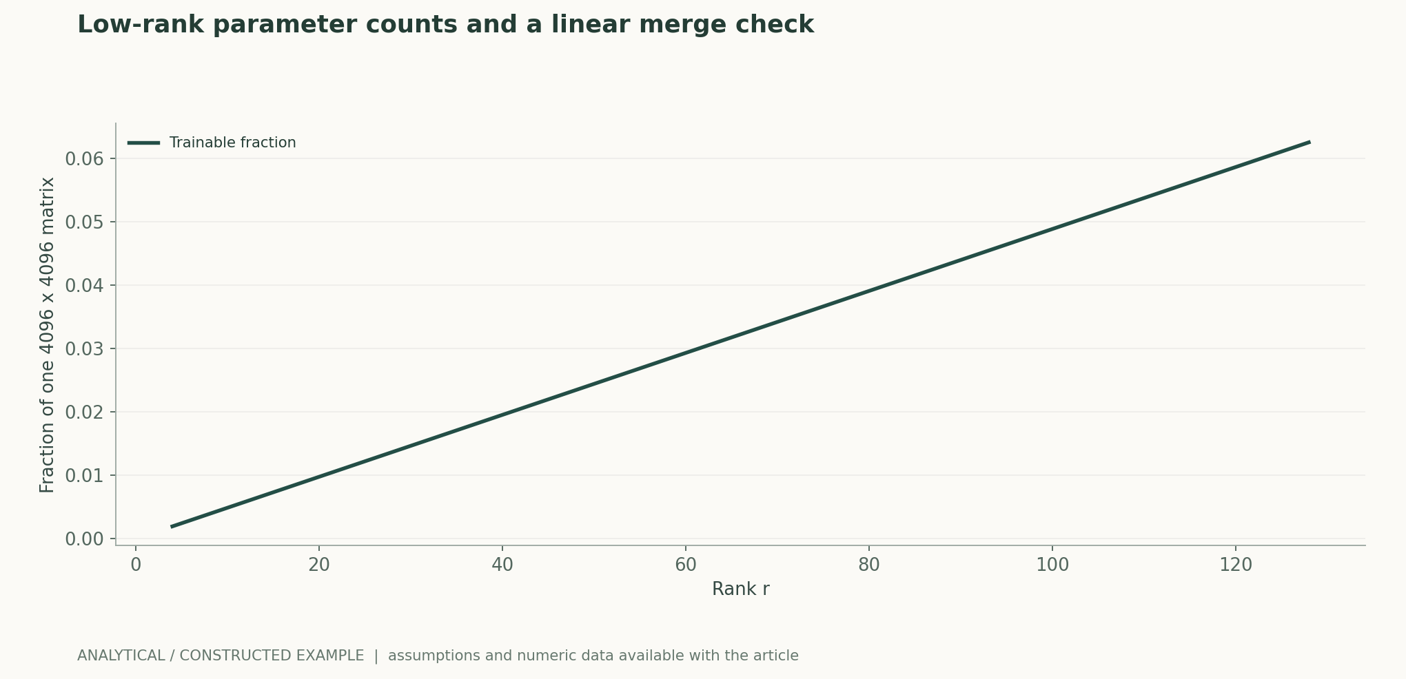 Low-rank parameter counts and a linear merge check
