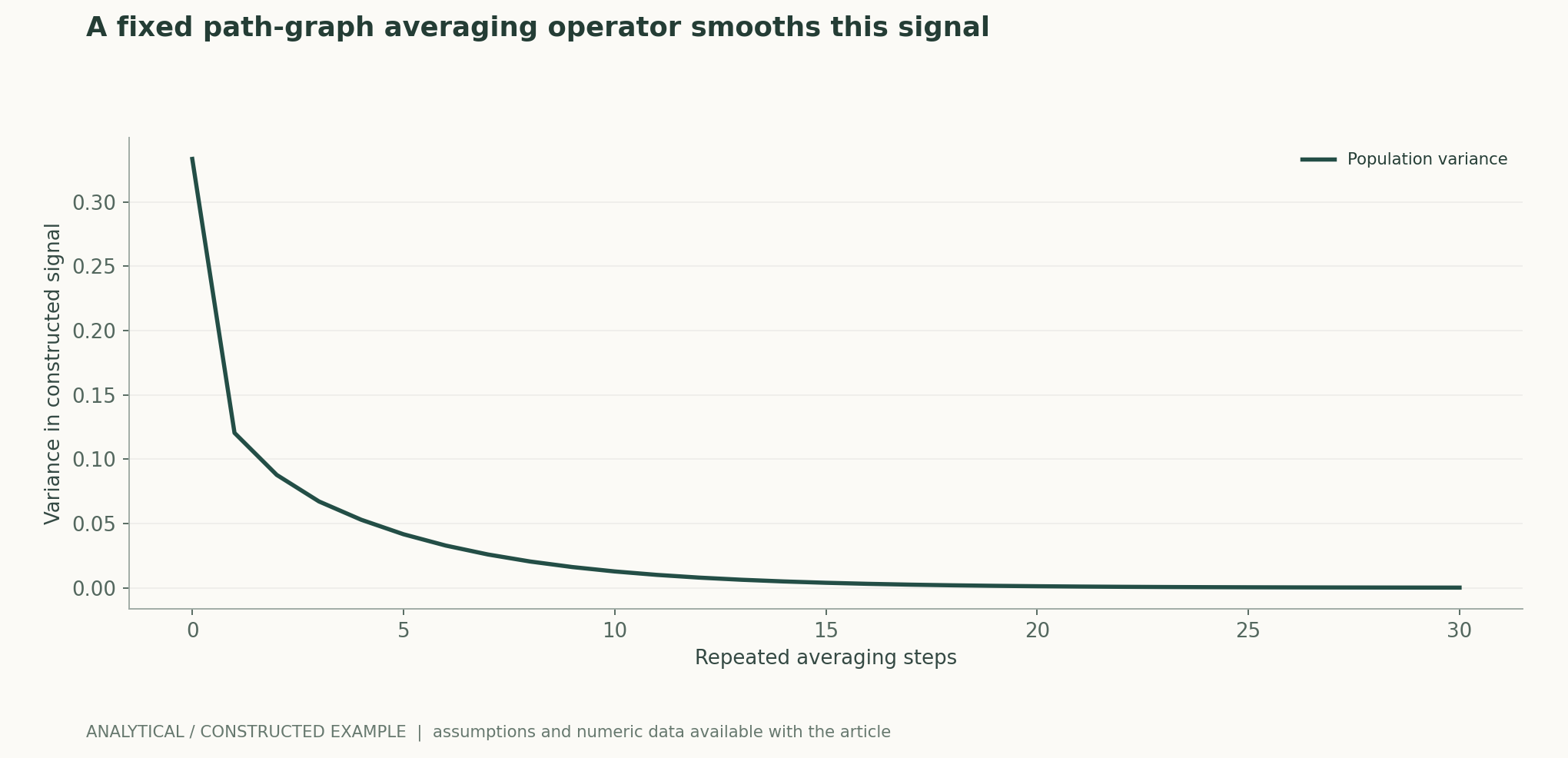 A fixed path-graph averaging operator smooths this signal