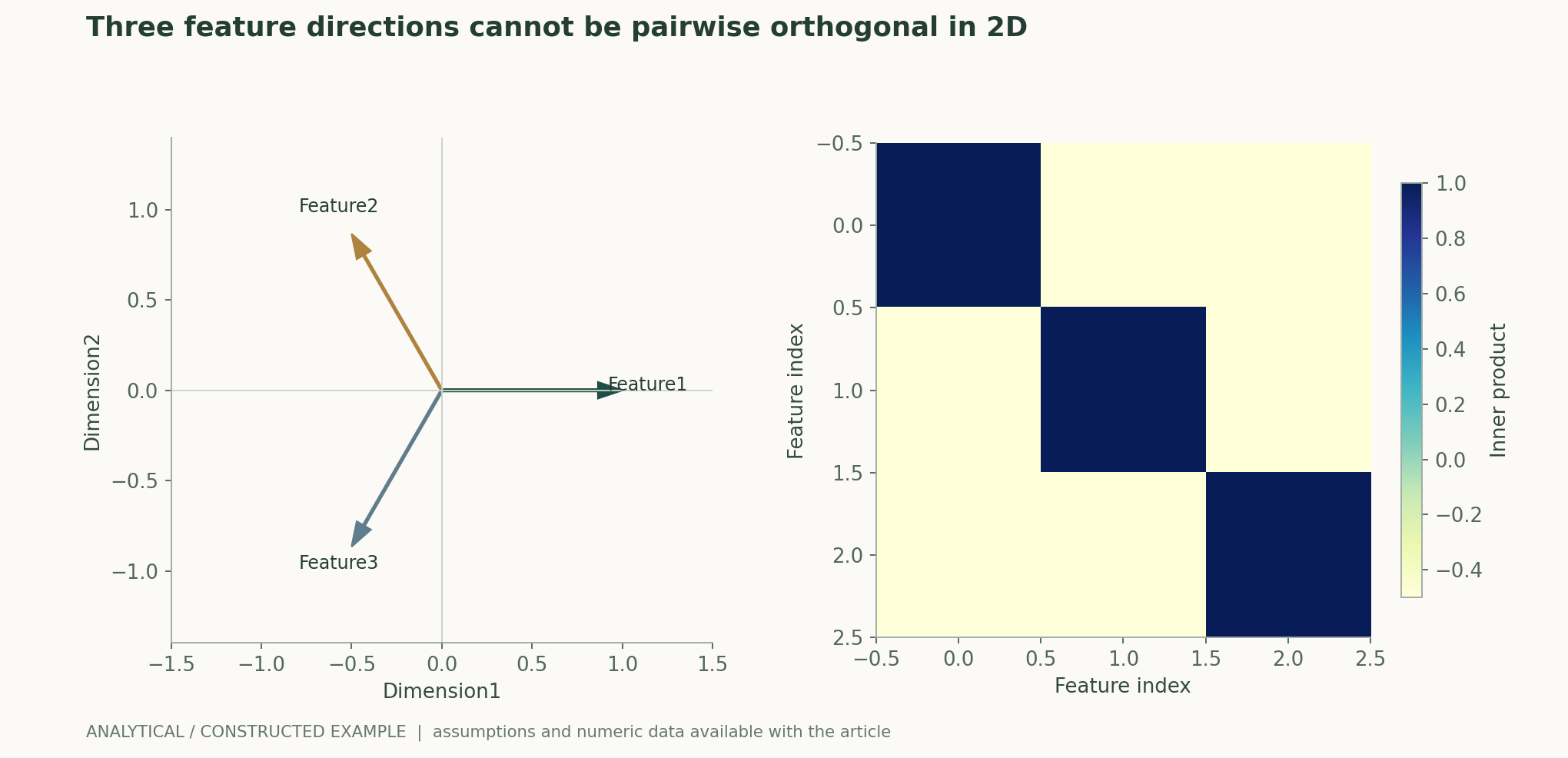 Three feature directions cannot be pairwise orthogonal in 2D