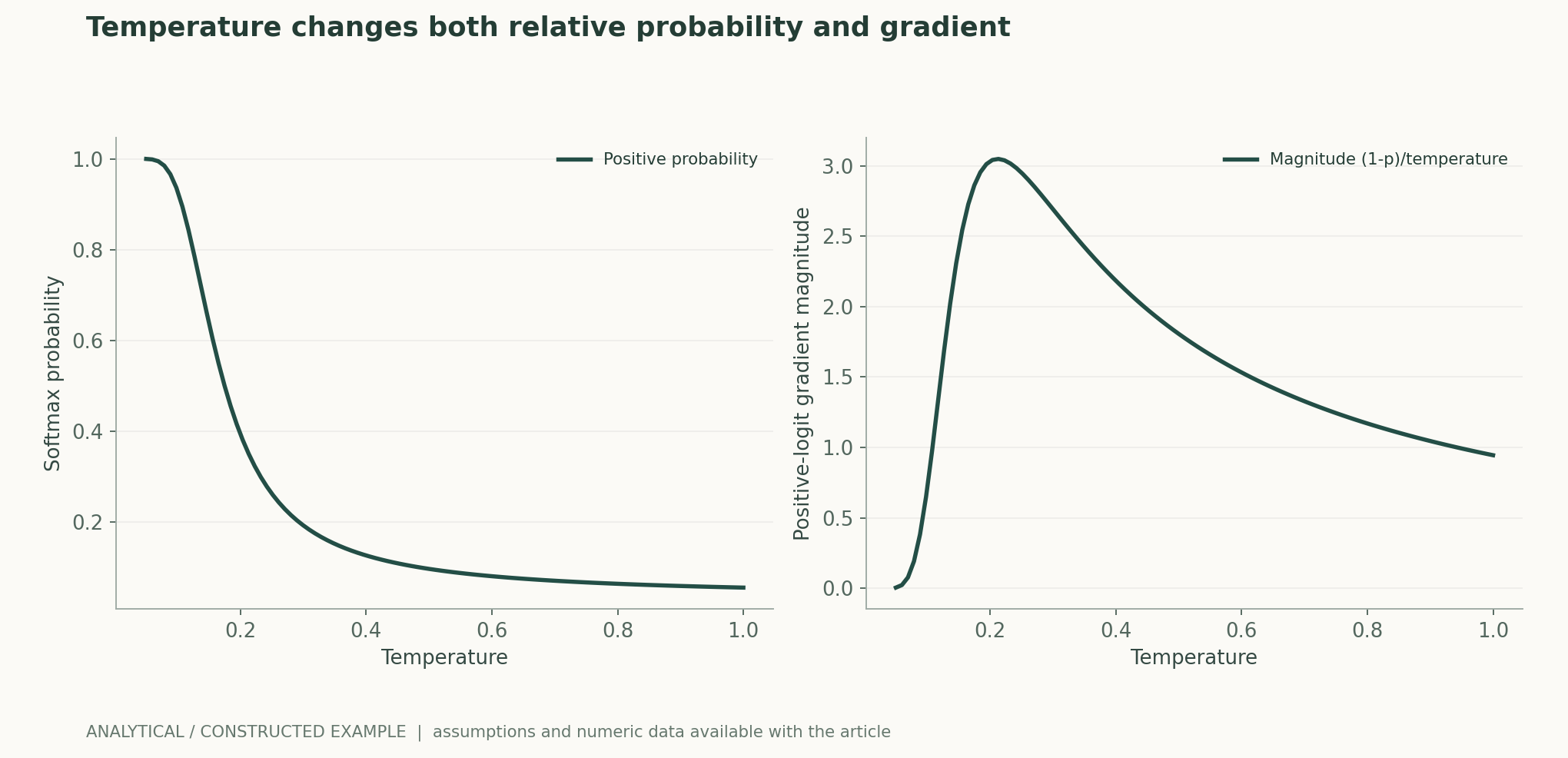 Temperature changes both relative probability and gradient