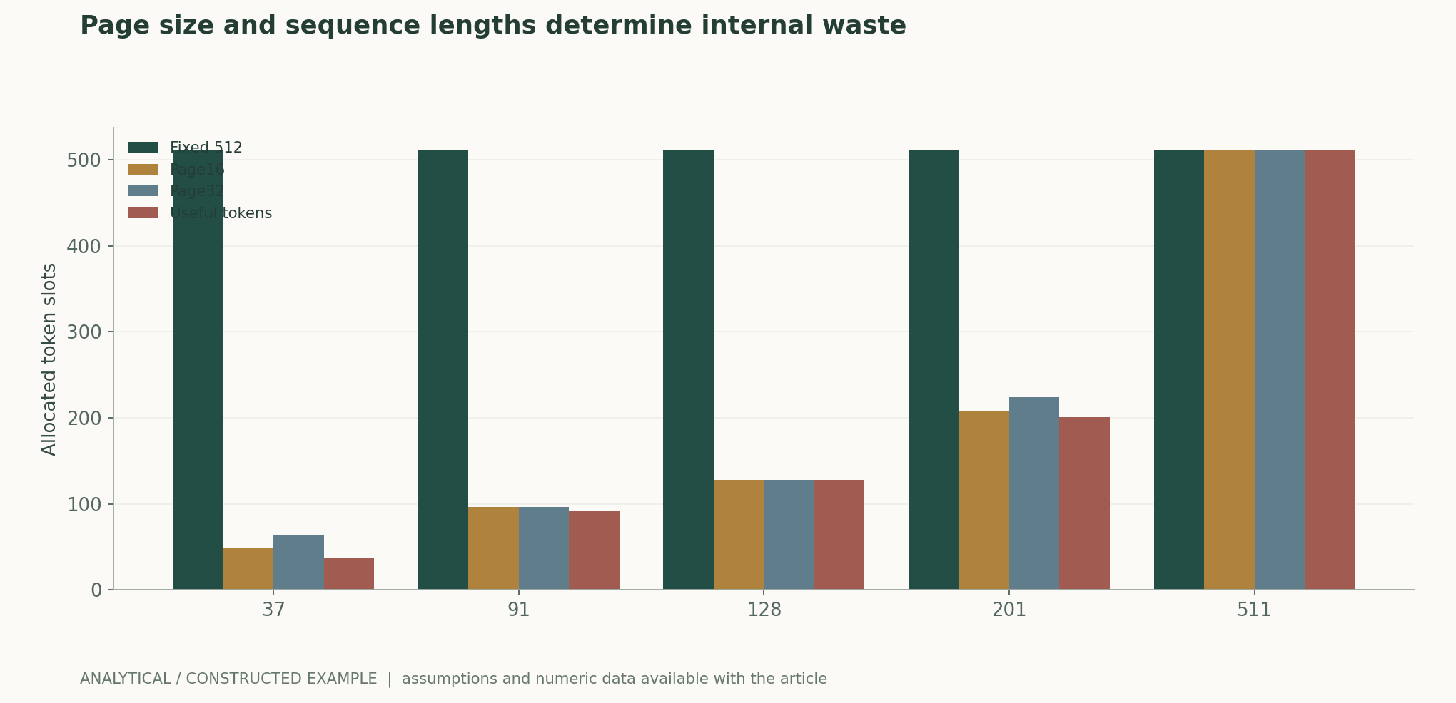 Page size and sequence lengths determine internal waste