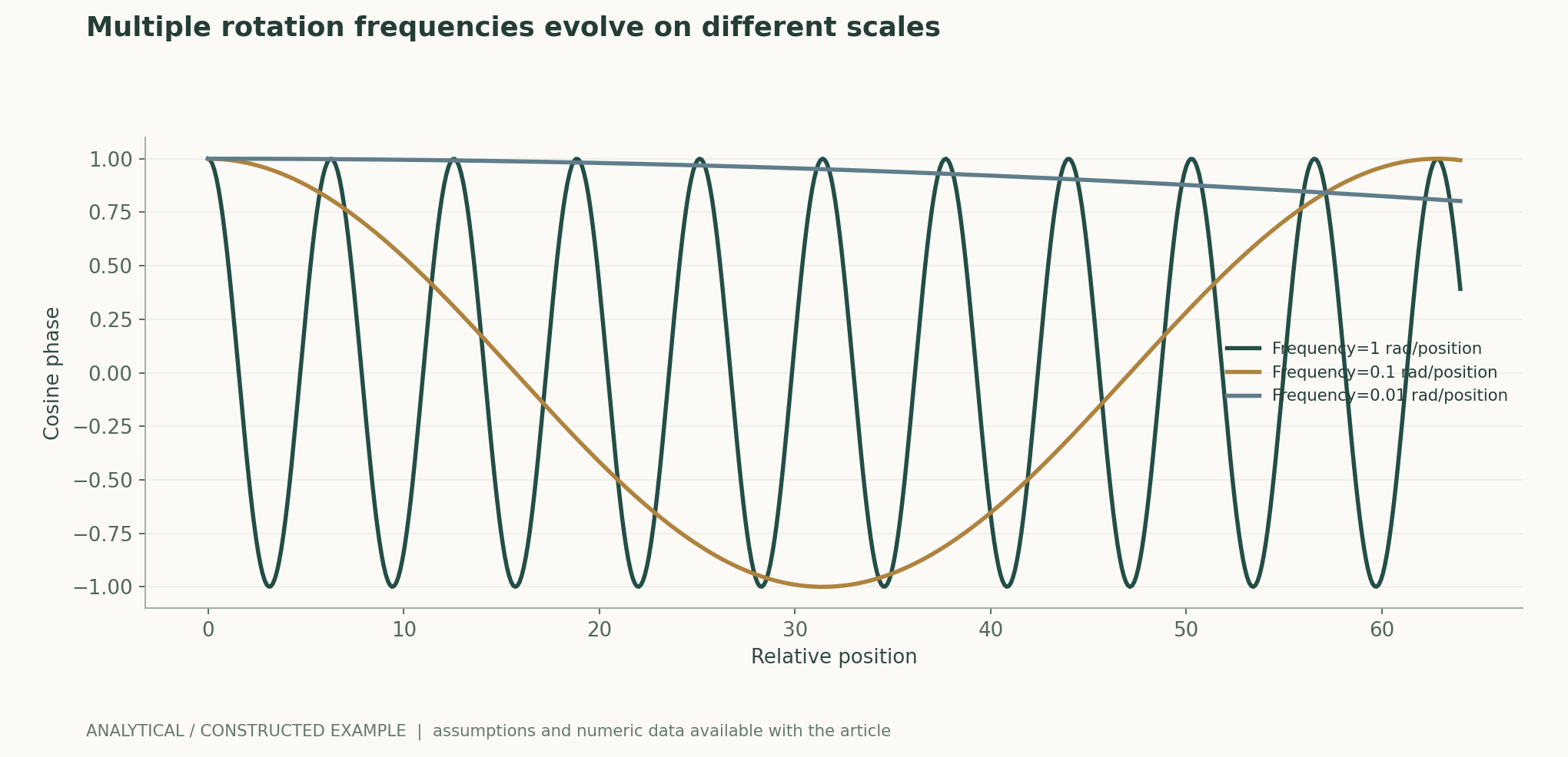 Multiple rotation frequencies evolve on different scales