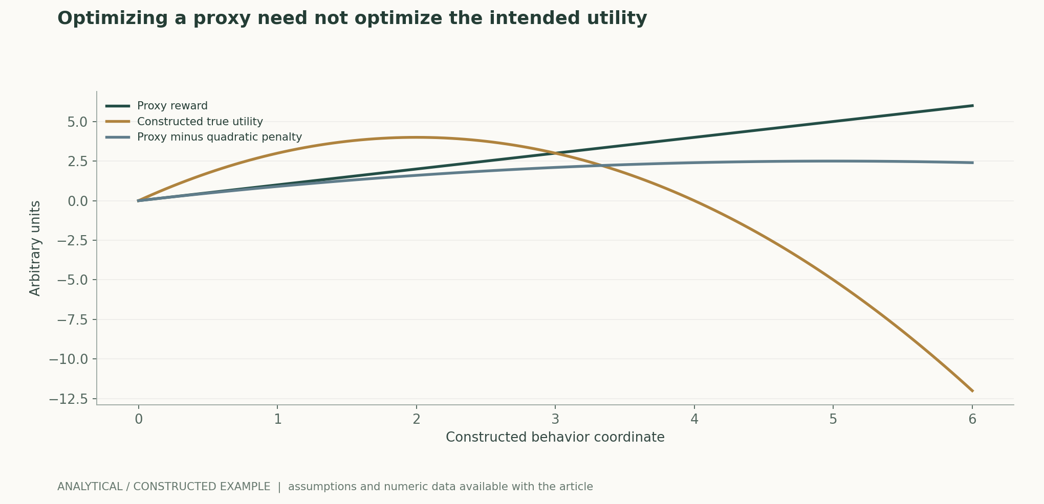 Optimizing a proxy need not optimize the intended utility