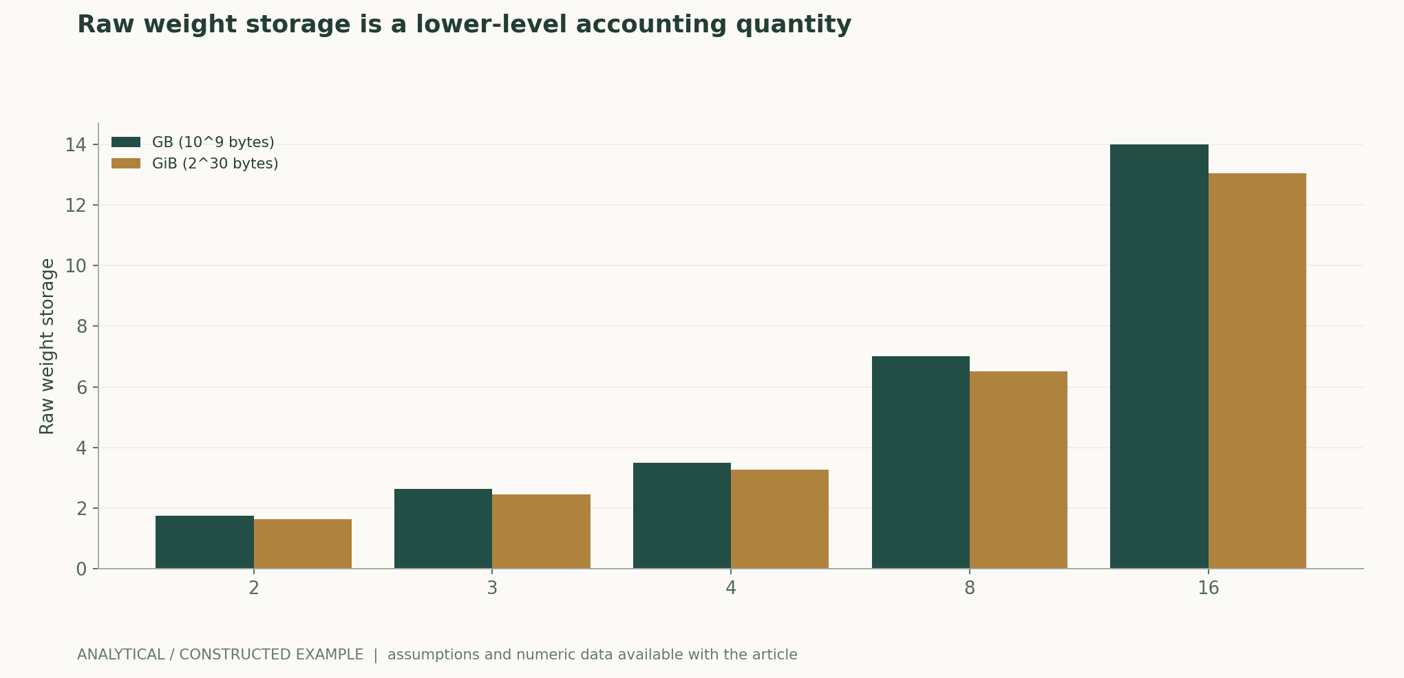 Raw weight storage is a lower-level accounting quantity