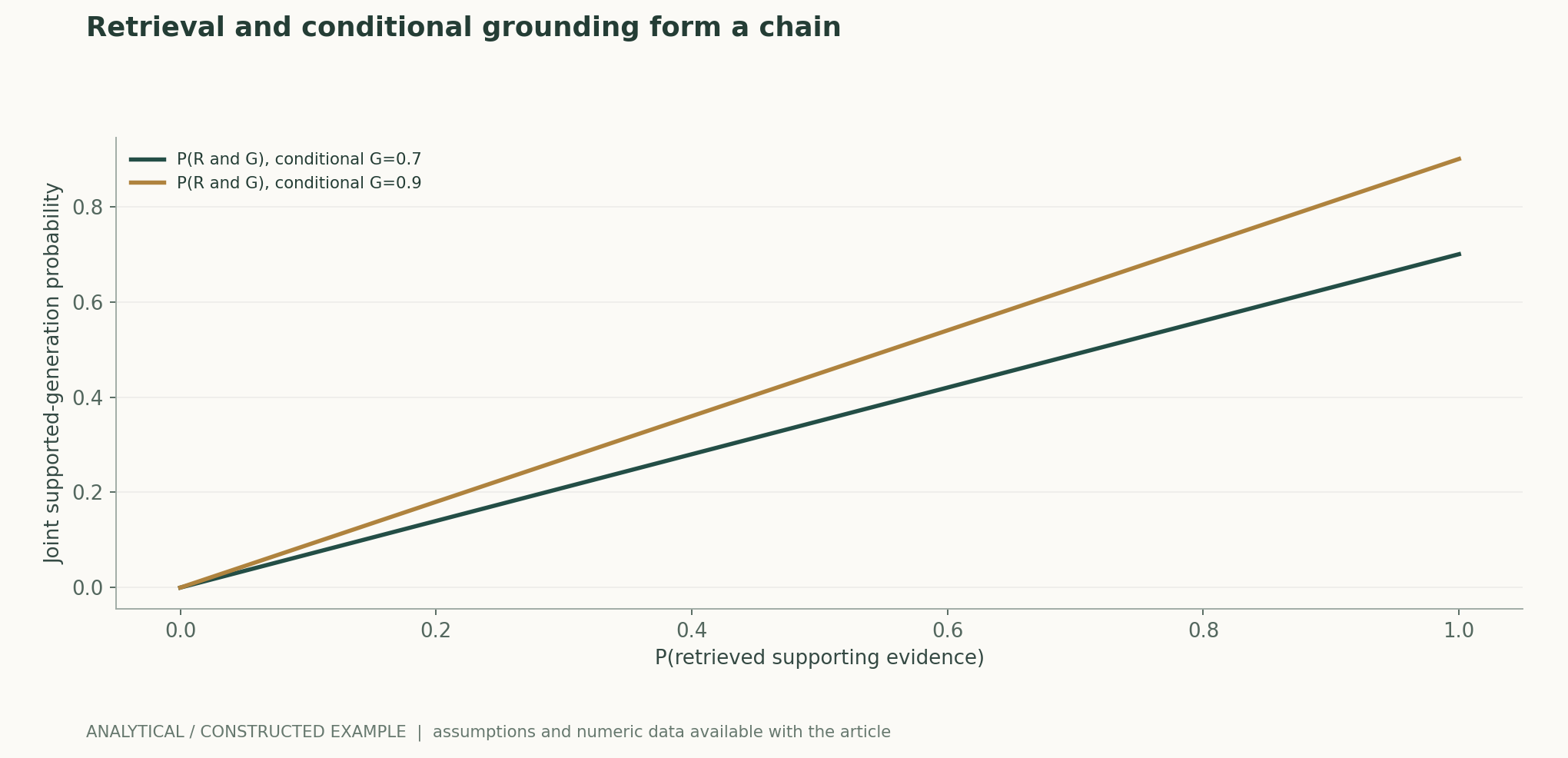 Retrieval and conditional grounding form a chain