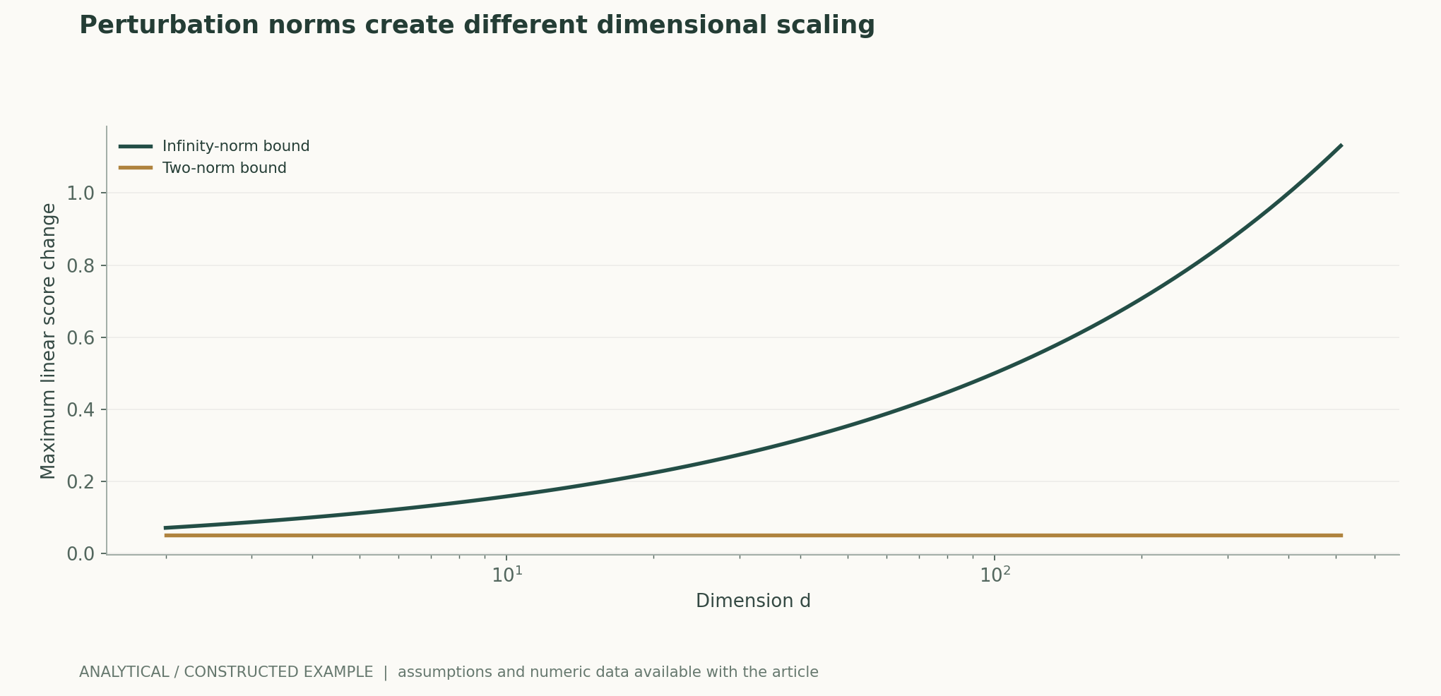 Perturbation norms create different dimensional scaling