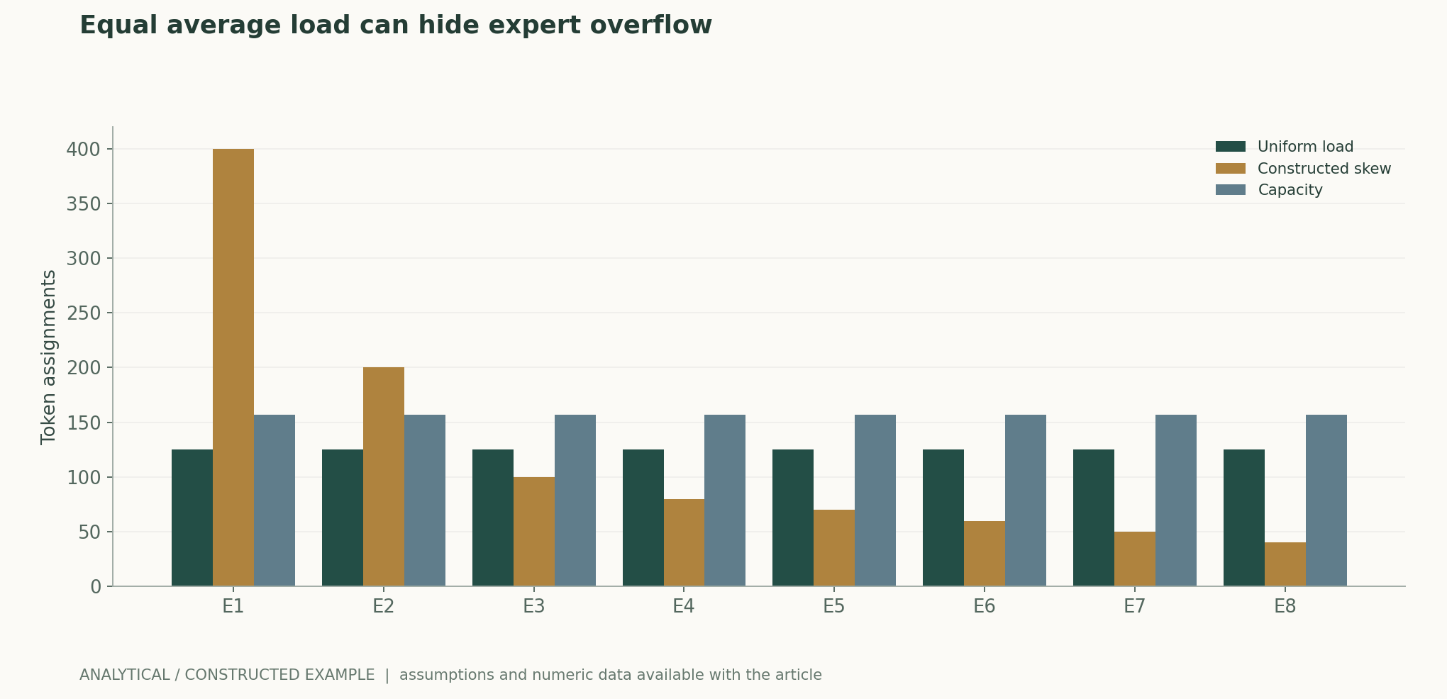 Equal average load can hide expert overflow