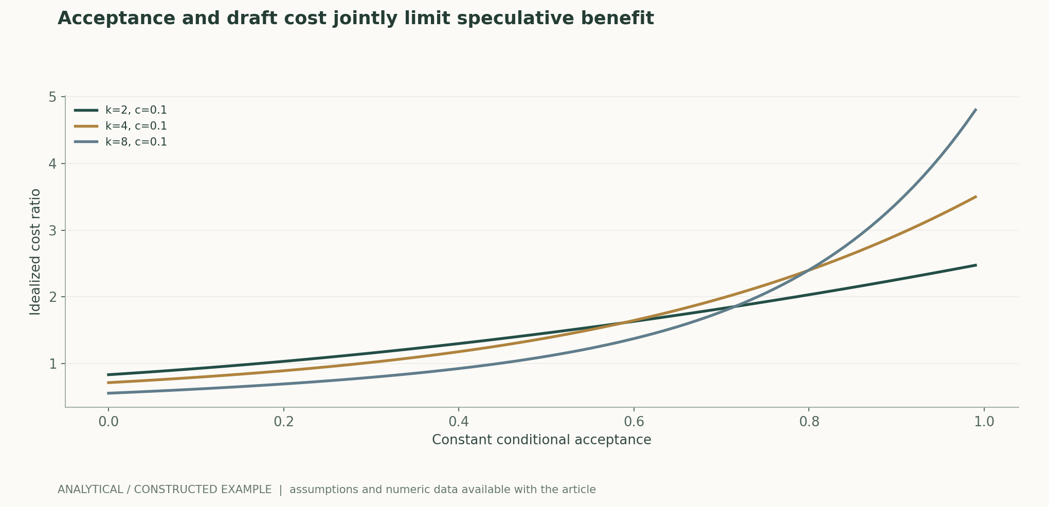 Acceptance and draft cost jointly limit speculative benefit