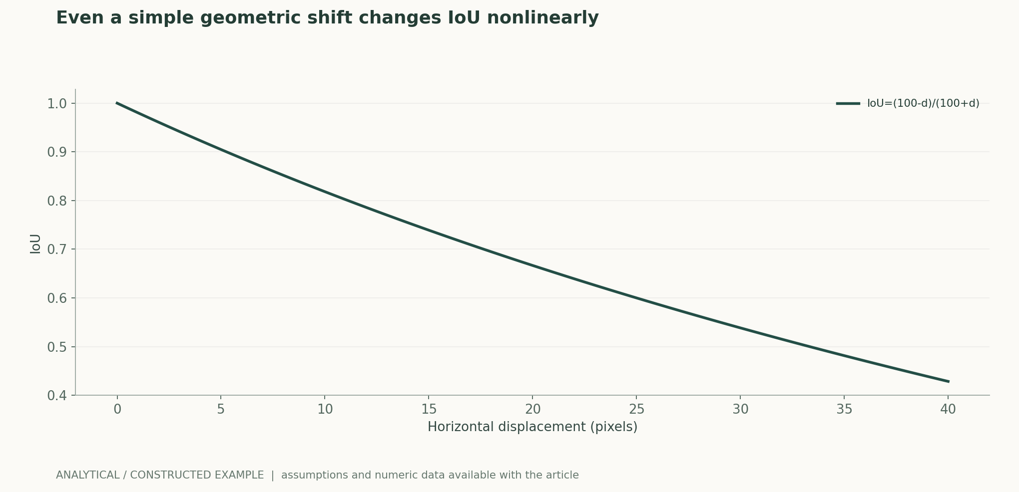 Even a simple geometric shift changes IoU nonlinearly