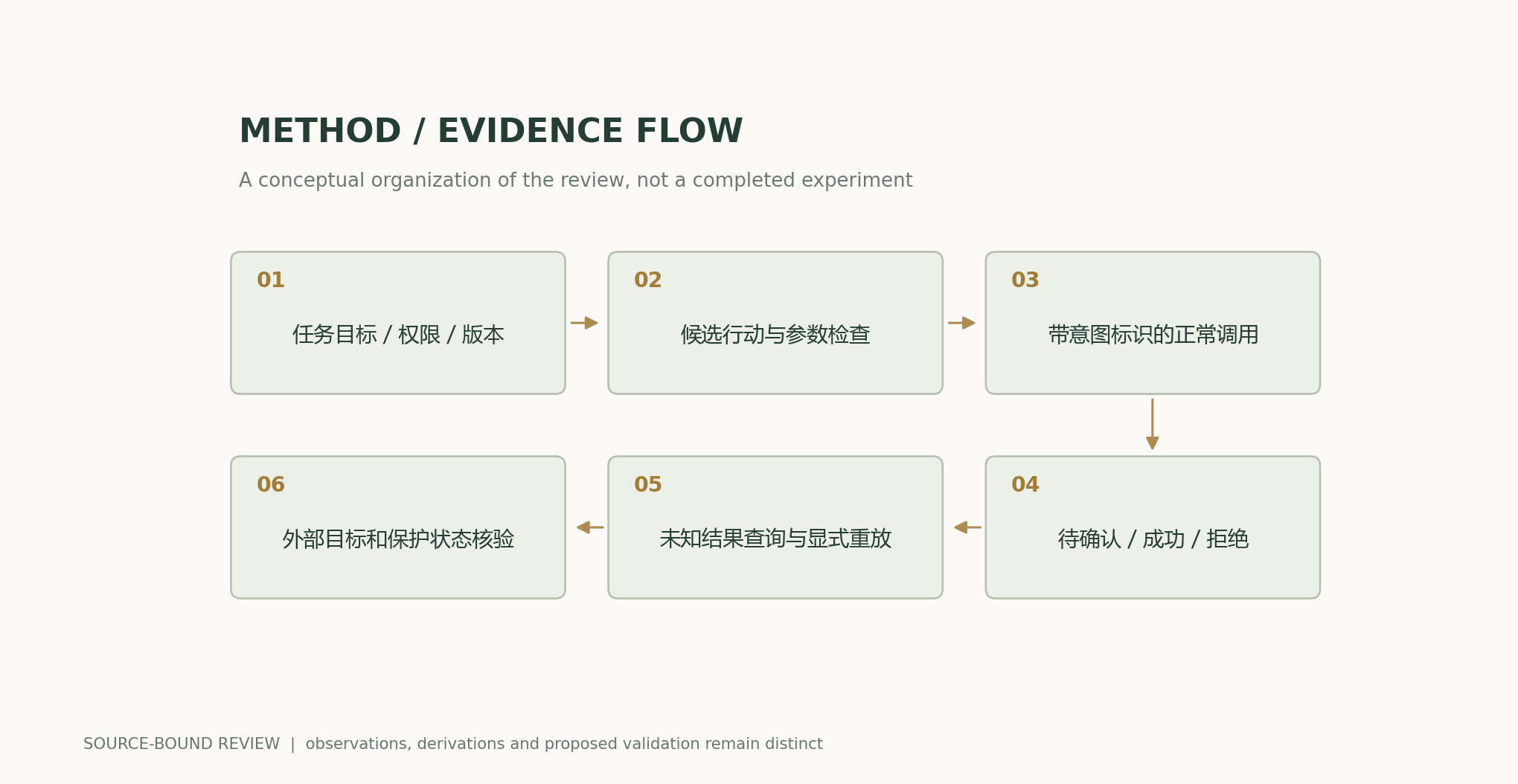 Task goal / permissions / version → Candidate action and parameter checks → Normal call with an intent identifier → Pending confirmation / success / rejection → Unknown-outcome query and explicit replay → Verification of external target and protected states