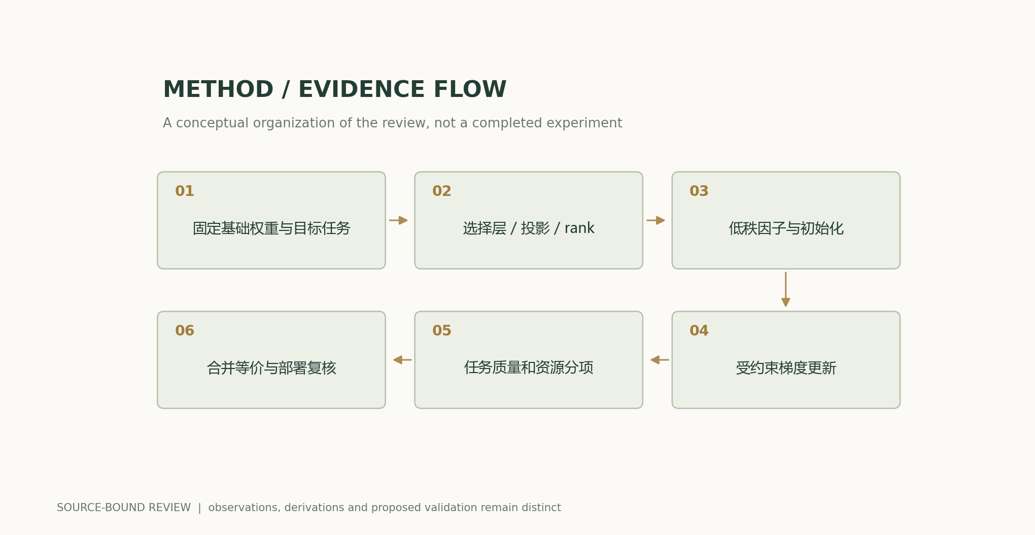 Fix base weights and target task → Select layers / projections / rank → Low-rank factors and initialization → Constrained gradient updates → Task quality and resource breakdown → Merge equivalence and deployment verification