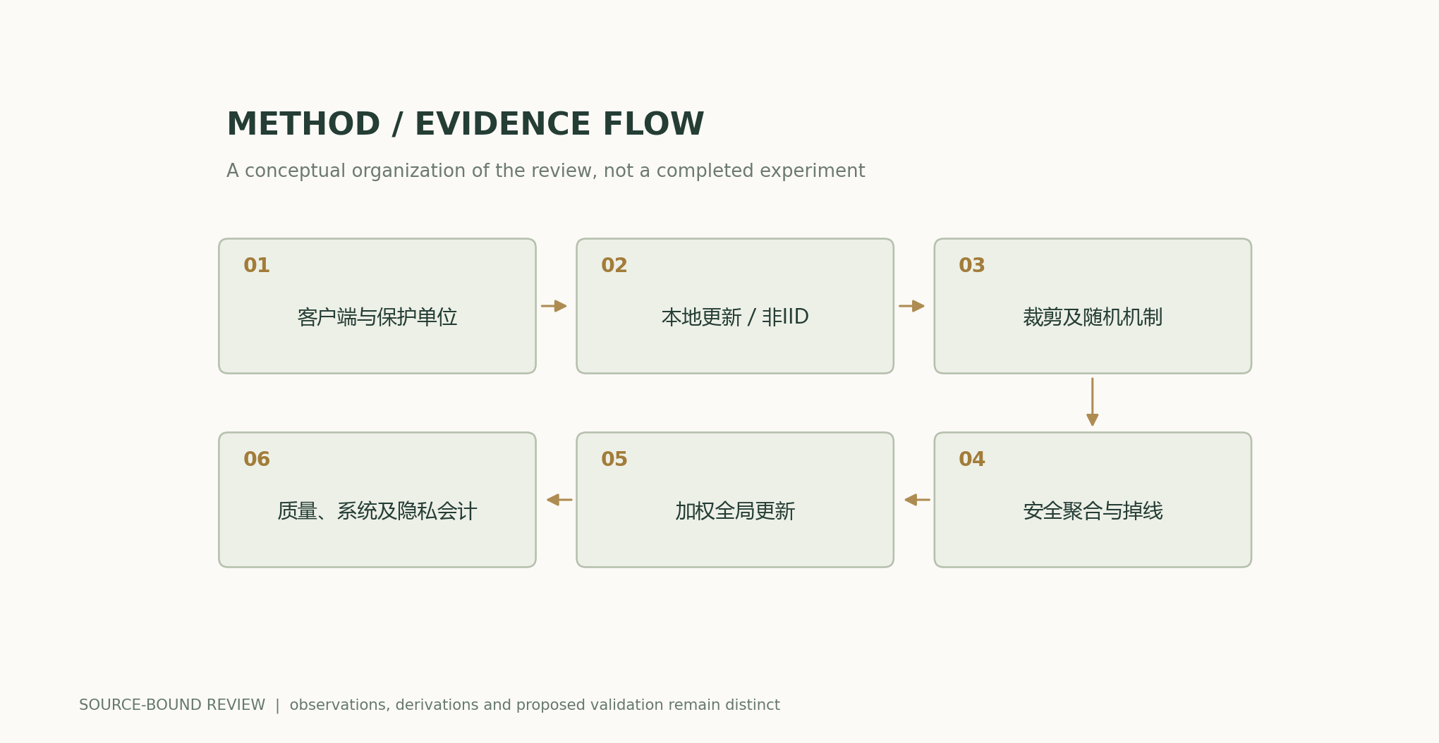 Clients and protection unit → Local updates / non-IID → Clipping and randomized mechanism → Secure aggregation and dropout → Weighted global update → Quality, systems, and privacy accounting