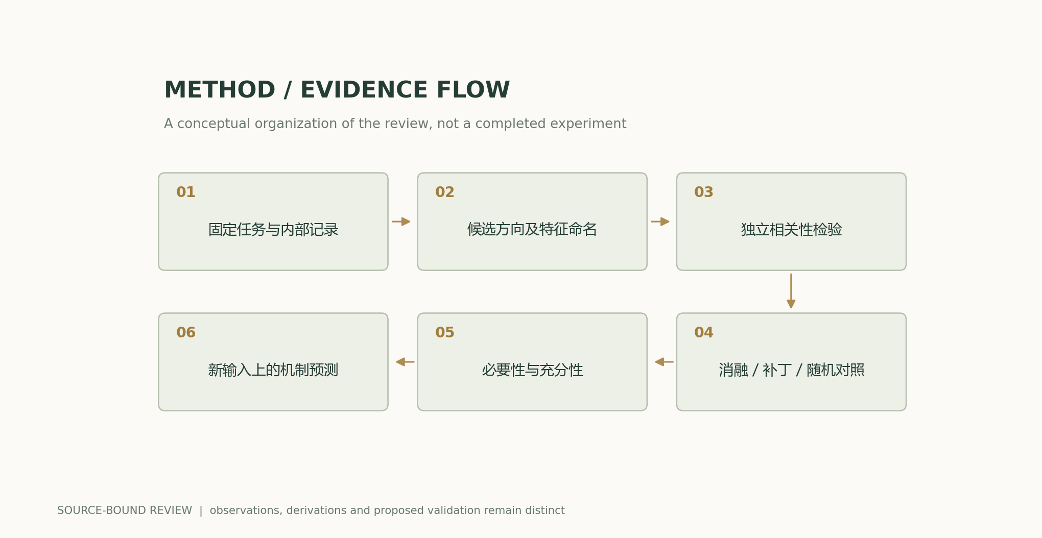 Fixed task and internal recording → Candidate directions and feature naming → Independent correlation tests → Ablation / patching / random controls → Necessity and sufficiency → Mechanistic predictions on new inputs