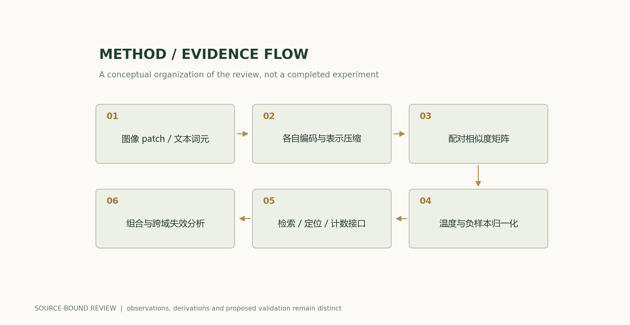 Image patches / text tokens → Separate encoding and representation compression → Pairwise similarity matrix → Normalization with temperature and negative samples → Retrieval / localization / counting interfaces → Analysis of compositional and cross-domain failures