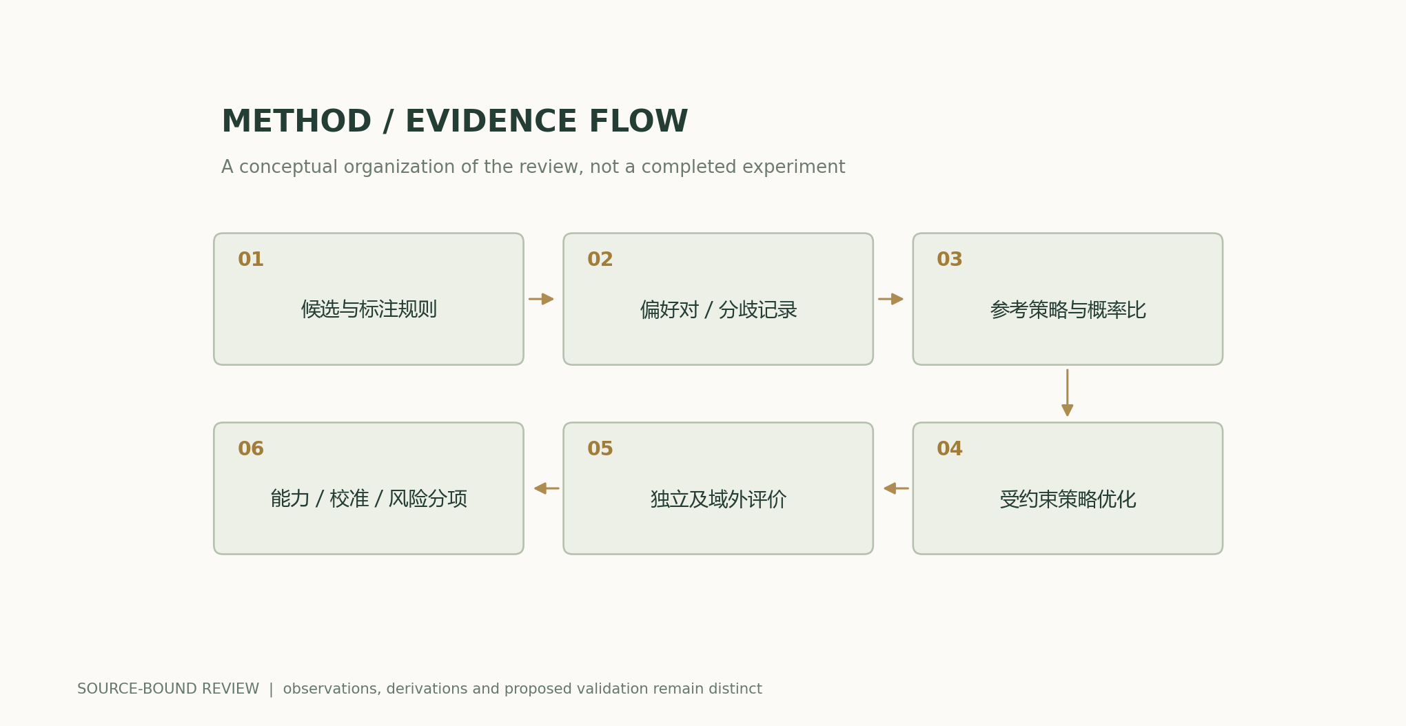 Candidates and annotation rules → Preference pairs / disagreement records → Reference policy and probability ratios → Constrained policy optimization → Independent and out-of-domain evaluation → Capability / calibration / risk breakdowns
