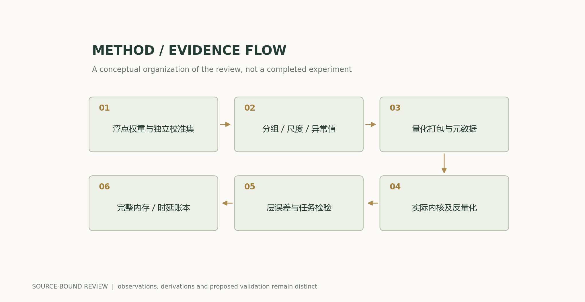 Floating-point weights and an independent calibration set → Grouping / scales / outliers → Quantization packing and metadata → Actual kernels and dequantization → Layer error and task testing → Complete memory / latency ledger