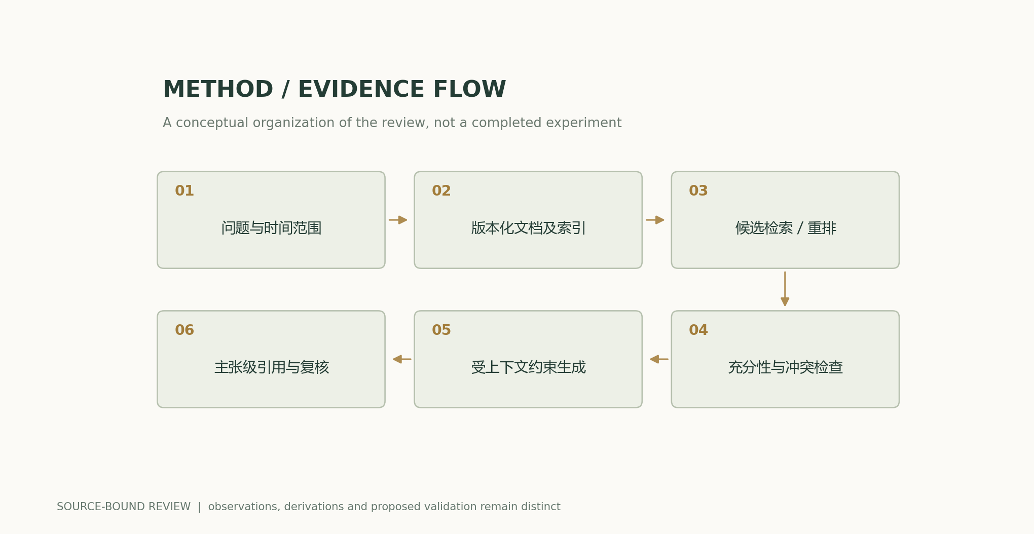 Question and time scope → Versioned documents and indexes → Candidate retrieval / reranking → Sufficiency and conflict checks → Context-constrained generation → Claim-level citations and verification