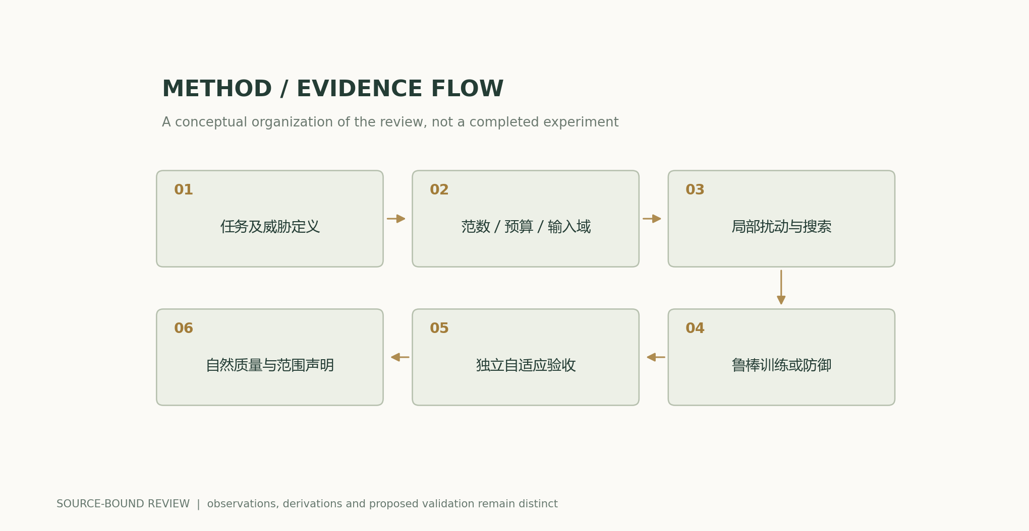 Task and threat definition → Norm / budget / input domain → Local perturbation and search → Robust training or defense → Independent adaptive acceptance testing → Clean-data quality and scope statement