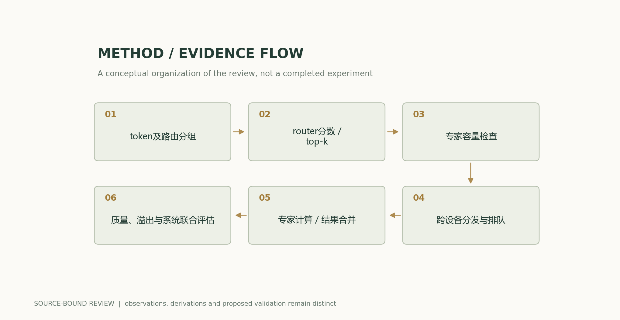 Tokens and routing groups → router scores / top-k → expert capacity check → cross-device dispatch and queuing → expert computation / result combination → joint evaluation of quality, overflow, and system performance