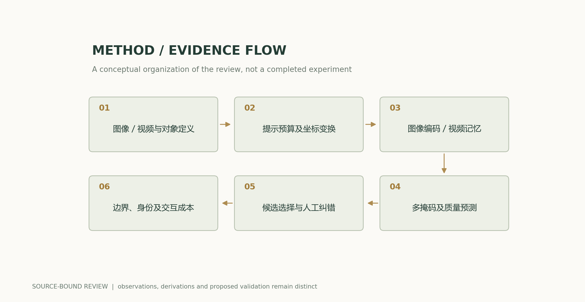 Image / video and object definition → Prompt budget and coordinate transformations → Image encoding / video memory → Multiple masks and quality prediction → Candidate selection and human correction → Boundaries, identity, and interaction cost
