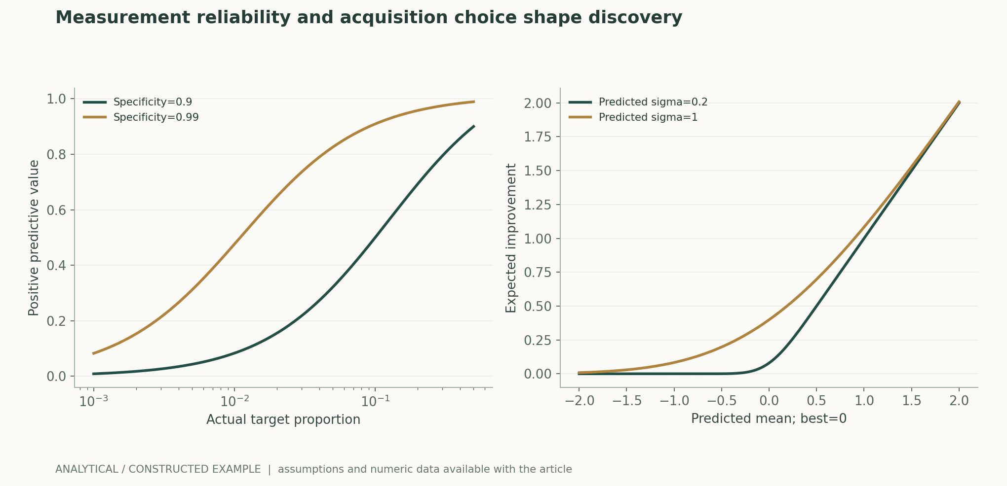 Measurement reliability and acquisition choice shape discovery