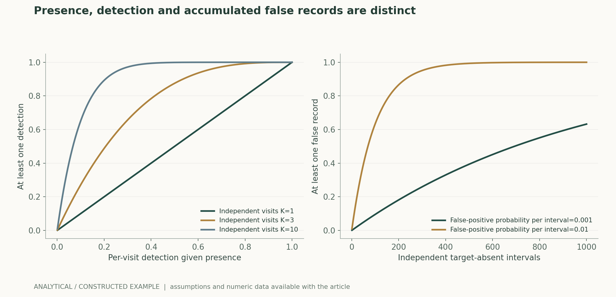 Presence, detection and accumulated false records are distinct