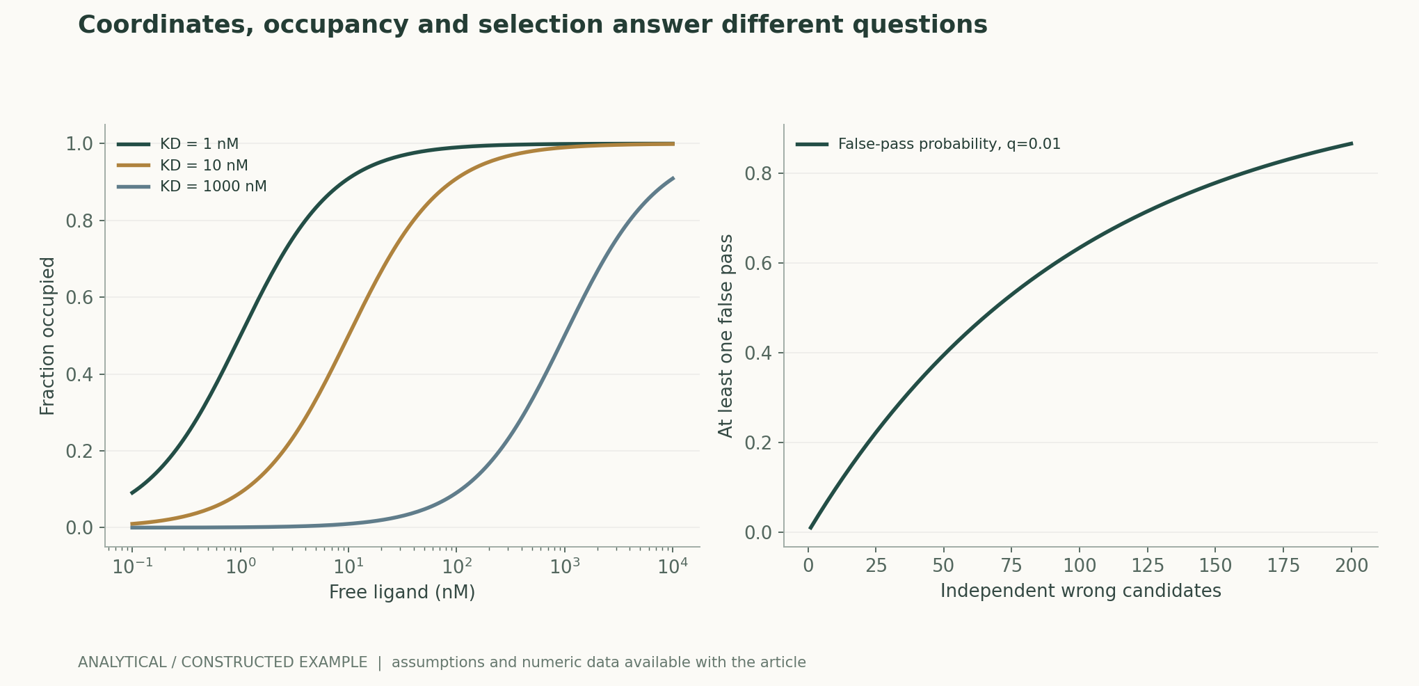 Coordinates, occupancy and selection answer different questions