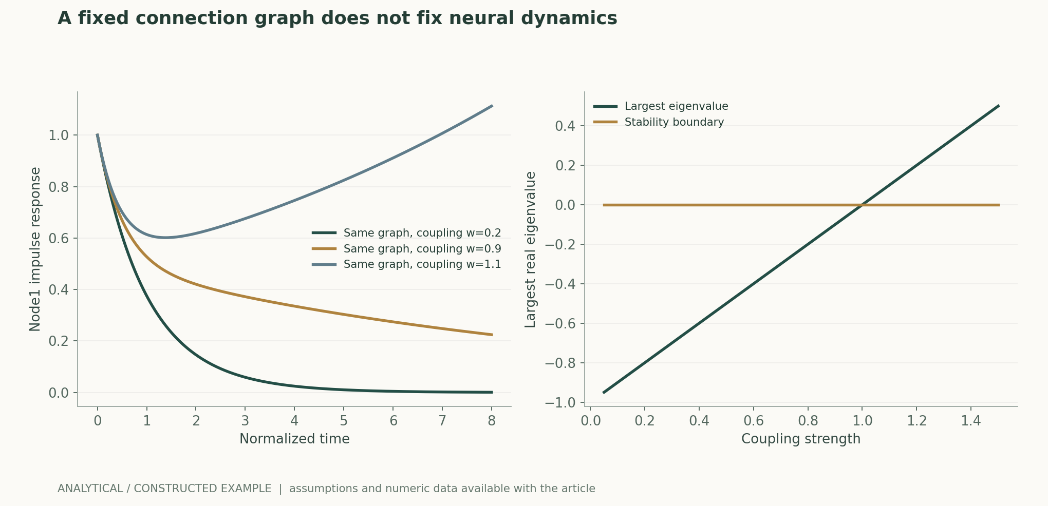 A fixed connection graph does not fix neural dynamics